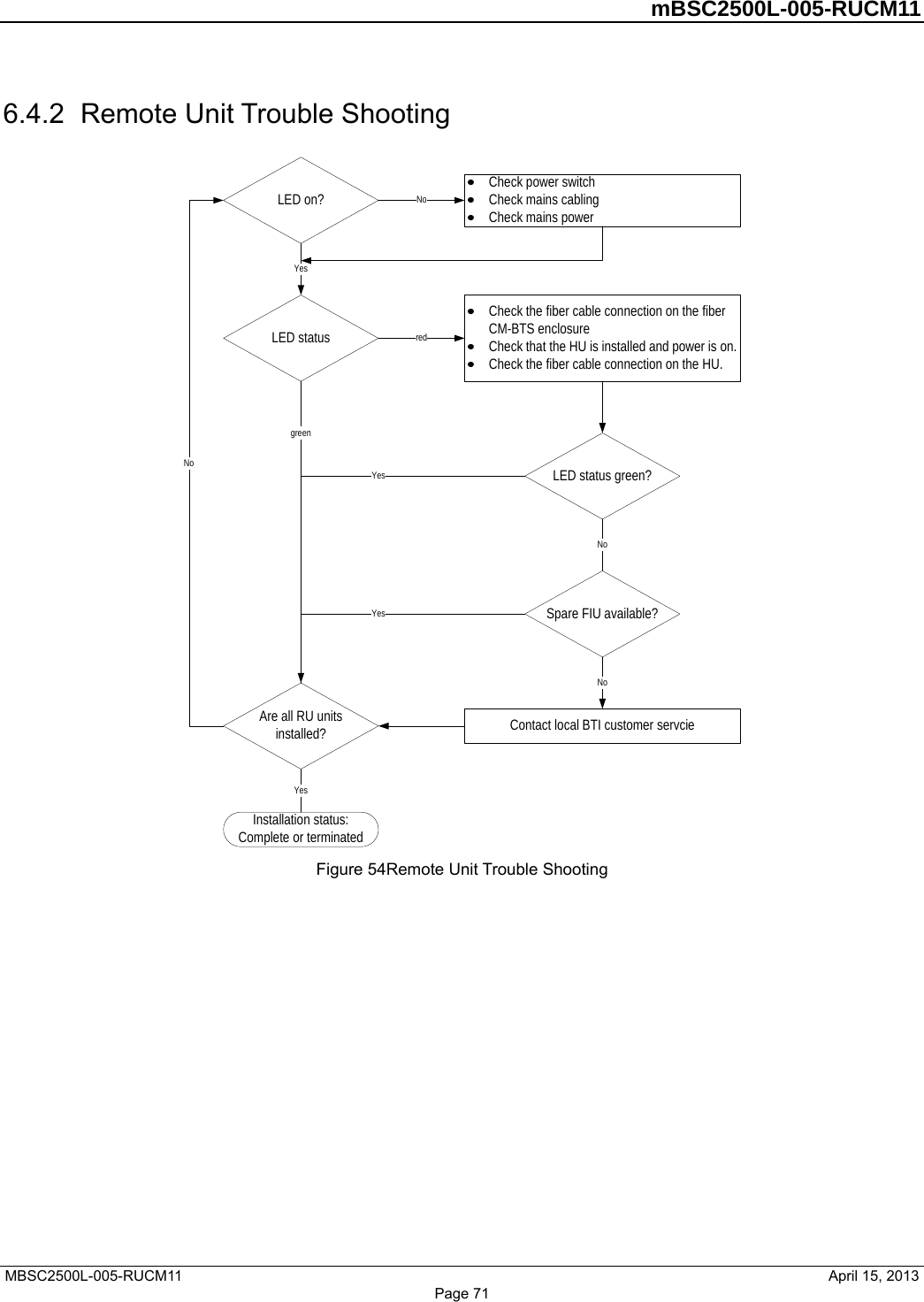         mBSC2500L-005-RUCM11   MBSC2500L-005-RUCM11                                April 15, 2013 6.4.2  Remote Unit Trouble Shooting LED on?LED statusCheck power switchCheck mains cablingCheck mains powerNoYesCheck the fiber cable connection on the fiber CM-BTS enclosureCheck that the HU is installed and power is on.Check the fiber cable connection on the HU.redAre all RU units installed?LED status green?Spare FIU available?Contact local BTI customer servcieNoNoInstallation status:Complete or terminatedYesYesgreenYesNo Figure 54Remote Unit Trouble Shooting  Page 71 