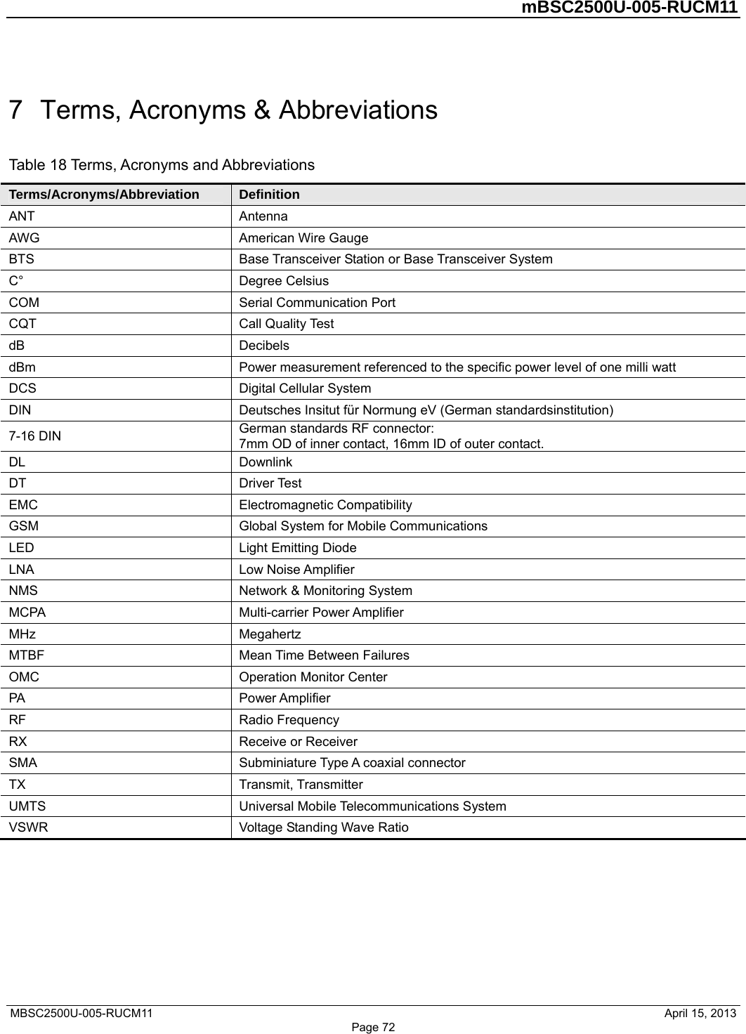         mBSC2500U-005-RUCM11   MBSC2500U-005-RUCM11                                April 15, 2013 Page 72 7  Terms, Acronyms &amp; Abbreviations Table 18 Terms, Acronyms and Abbreviations Terms/Acronyms/Abbreviation  Definition ANT Antenna AWG  American Wire Gauge BTS  Base Transceiver Station or Base Transceiver System C° Degree Celsius COM  Serial Communication Port CQT Call Quality Test dB Decibels dBm  Power measurement referenced to the specific power level of one milli watt DCS Digital Cellular System DIN  Deutsches Insitut für Normung eV (German standardsinstitution) 7-16 DIN  German standards RF connector: 7mm OD of inner contact, 16mm ID of outer contact. DL Downlink DT Driver Test EMC Electromagnetic Compatibility GSM  Global System for Mobile Communications LED  Light Emitting Diode LNA Low Noise Amplifier NMS  Network &amp; Monitoring System MCPA Multi-carrier Power Amplifier MHz Megahertz MTBF  Mean Time Between Failures OMC  Operation Monitor Center PA Power Amplifier RF Radio Frequency RX  Receive or Receiver SMA  Subminiature Type A coaxial connector TX Transmit, Transmitter UMTS  Universal Mobile Telecommunications System VSWR  Voltage Standing Wave Ratio        