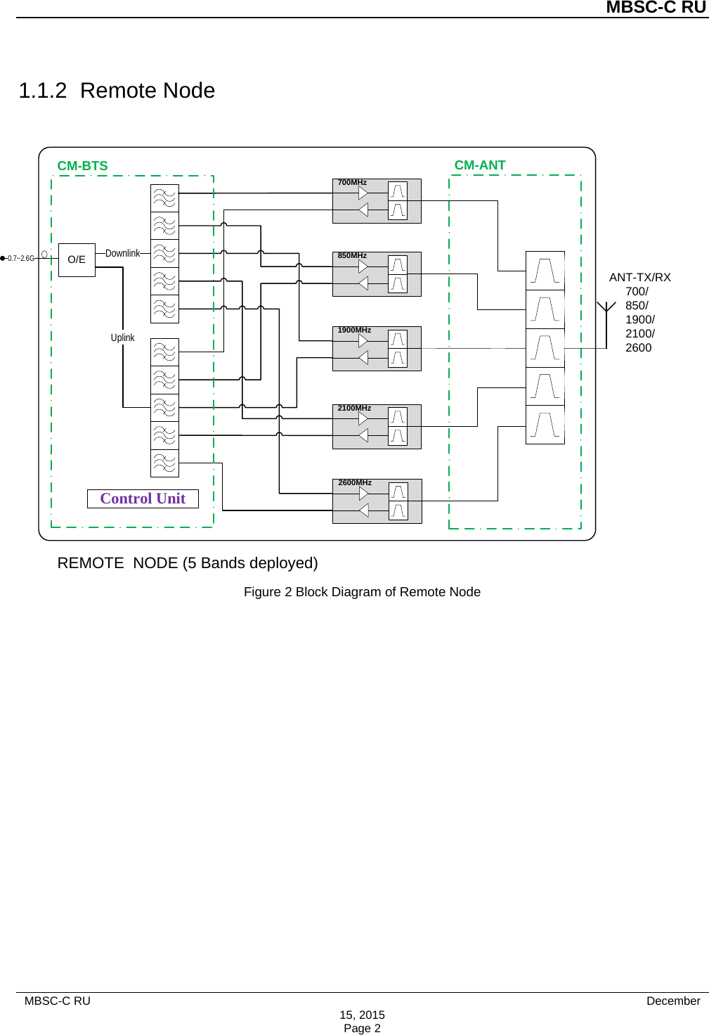 MBSC-C RU MBSC-C RU   December 15, 2015 Page 21.1.2  Remote Node DownlinkUplinkO/E0.7~2.6GControl UnitREMOTE  NODE (5 Bands deployed)ANT-TX/RX     700/     850/     1900/     2100/     2600CM-BTS CM-ANT2600MHz2100MHz1900MHz850MHz700MHzFigure 2 Block Diagram of Remote Node 