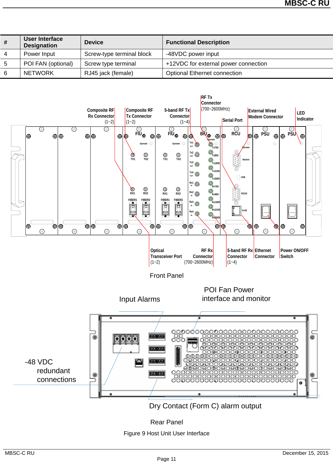          MBSC-C RU   MBSC-C RU                                     December 15, 2015 Page 11 # User Interface Designation Device Functional Description 4  Power Input  Screw-type terminal block  -48VDC power input 5  POI FAN (optional) Screw type terminal +12VDC for external power connection 6  NETWORK RJ45 jack (female)  Optional Ethernet connection  PSU10PSU10FIUOpreateFIBER2TX2RX2FIBER1TX1RX1FIUOpreateFIBER2TX2RX2FIBER1TX1RX1BIUOpreateTx700Rx4INRx3INRx2INRx1INTx4OUTTx3OUTTx2OUTTx1OUTTx850Tx1900Tx2100Tx2600Rx700Rx850Rx1900Rx2100Rx2600RCUOpreateRJ45RS232ModemUSBComposite RF Tx Connector(1~2)Composite RF Rx Connector(1~2)Optical Transceiver Port(1~2)LED IndicatorPower ON/OFF SwitchEthernet Connector5-band RF Tx Connector(1~4)RF Rx Connector(700~2600MHz)RF Tx Connector(700~2600MHz)5-band RF Rx Connector(1~4)Serial PortExternal Wired Modem Connector Front Panel -48 VDC redundant connectionsPOI Fan Power interface and monitorDry Contact (Form C) alarm outputInput Alarms Rear Panel Figure 9 Host Unit User Interface 