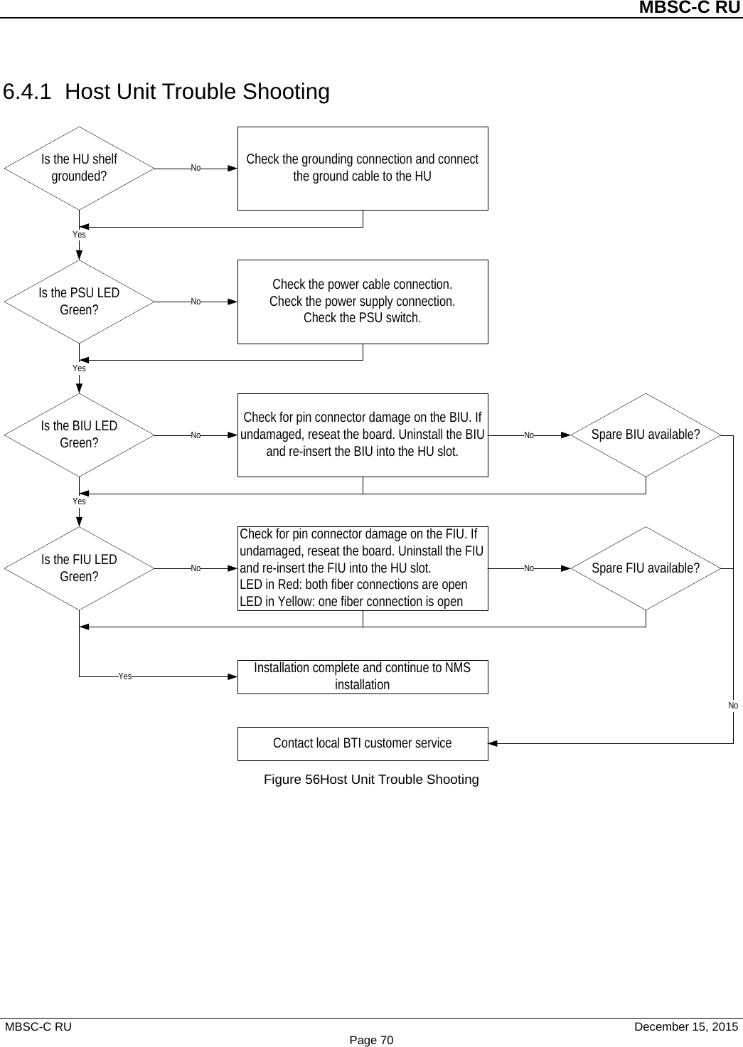          MBSC-C RU   MBSC-C RU                                     December 15, 2015 Page 70 6.4.1 Host Unit Trouble Shooting Is the HU shelf grounded?Is the PSU LED Green?Check the grounding connection and connect the ground cable to the HUNoYesCheck the power cable connection.Check the power supply connection.Check the PSU switch.NoIs the BIU LED  Green?YesCheck for pin connector damage on the BIU. If undamaged, reseat the board. Uninstall the BIU and re-insert the BIU into the HU slot.No NoSpare BIU available?Is the FIU LED  Green?YesCheck for pin connector damage on the FIU. If undamaged, reseat the board. Uninstall the FIU and re-insert the FIU into the HU slot.LED in Red: both fiber connections are openLED in Yellow: one fiber connection is openNo NoSpare FIU available?Installation complete and continue to NMS installationYesContact local BTI customer serviceNo Figure 56Host Unit Trouble Shooting 