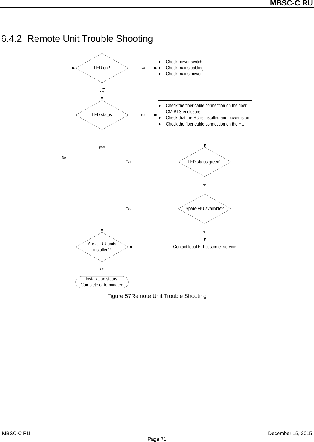 MBSC-C RU MBSC-C RU   December 15, 2015 Page 716.4.2 Remote Unit Trouble Shooting LED on?LED status•  Check power switch•  Check mains cabling•  Check mains powerNoYes•  Check the fiber cable connection on the fiber CM-BTS enclosure•  Check that the HU is installed and power is on.•  Check the fiber cable connection on the HU.redAre all RU units installed?LED status green?Spare FIU available?Contact local BTI customer servcieNoNoInstallation status:Complete or terminatedYesYesgreenYesNoFigure 57Remote Unit Trouble Shooting 