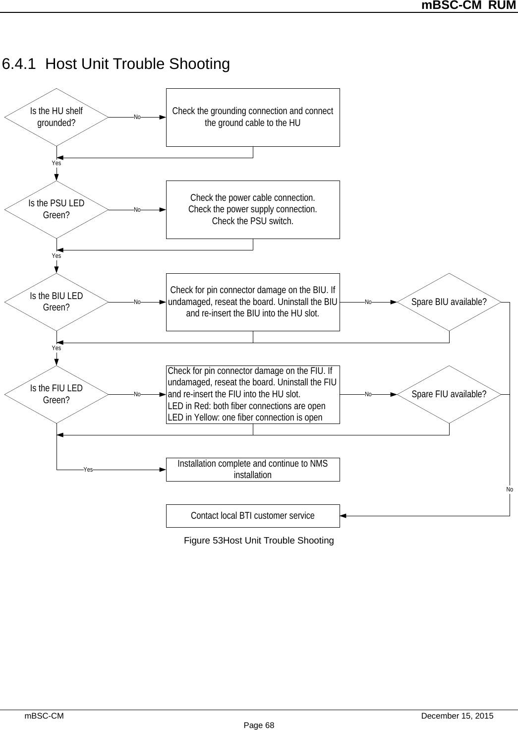          mBSC-CM RUM   mBSC-CM                                 December 15, 2015 Page 68 6.4.1 Host Unit Trouble Shooting Is the HU shelf grounded?Is the PSU LED Green?Check the grounding connection and connect the ground cable to the HUNoYesCheck the power cable connection.Check the power supply connection.Check the PSU switch.NoIs the BIU LED  Green?YesCheck for pin connector damage on the BIU. If undamaged, reseat the board. Uninstall the BIU and re-insert the BIU into the HU slot.No No Spare BIU available?Is the FIU LED  Green?YesCheck for pin connector damage on the FIU. If undamaged, reseat the board. Uninstall the FIU and re-insert the FIU into the HU slot.LED in Red: both fiber connections are openLED in Yellow: one fiber connection is openNo No Spare FIU available?Installation complete and continue to NMS installationYesContact local BTI customer serviceNo Figure 53Host Unit Trouble Shooting 