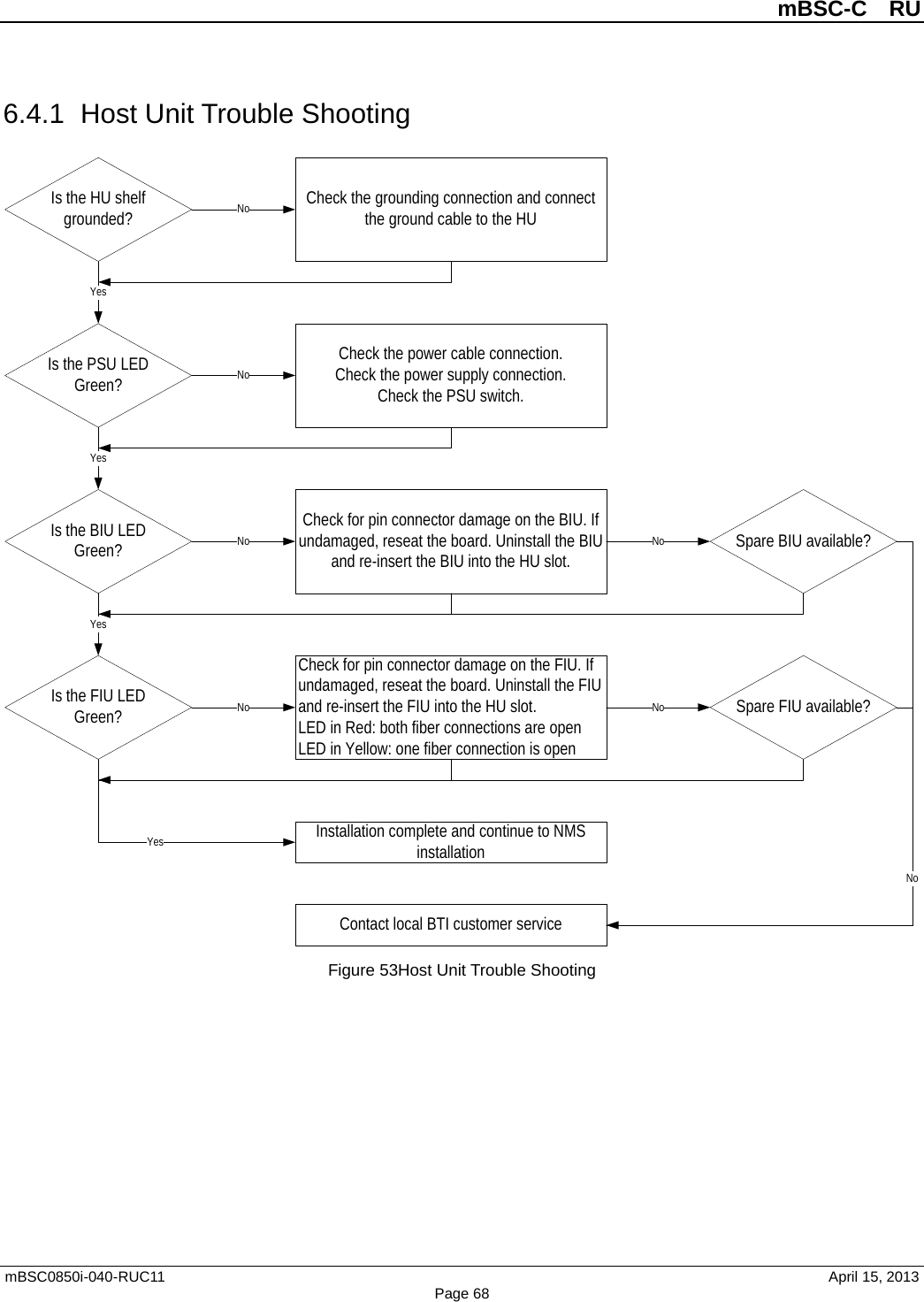          mBSC-C  RU   mBSC0850i-040-RUC11                                April 15, 2013 Page 68 6.4.1 Host Unit Trouble Shooting  Figure 53Host Unit Trouble Shooting Is the HU shelf grounded?Is the PSU LED Green?Check the grounding connection and connect the ground cable to the HUNoYesCheck the power cable connection.Check the power supply connection.Check the PSU switch.NoIs the BIU LED  Green?YesCheck for pin connector damage on the BIU. If undamaged, reseat the board. Uninstall the BIU and re-insert the BIU into the HU slot.No NoSpare BIU available?Is the FIU LED  Green?YesCheck for pin connector damage on the FIU. If undamaged, reseat the board. Uninstall the FIU and re-insert the FIU into the HU slot.LED in Red: both fiber connections are openLED in Yellow: one fiber connection is openNo NoSpare FIU available?Installation complete and continue to NMS installationYesContact local BTI customer serviceNo