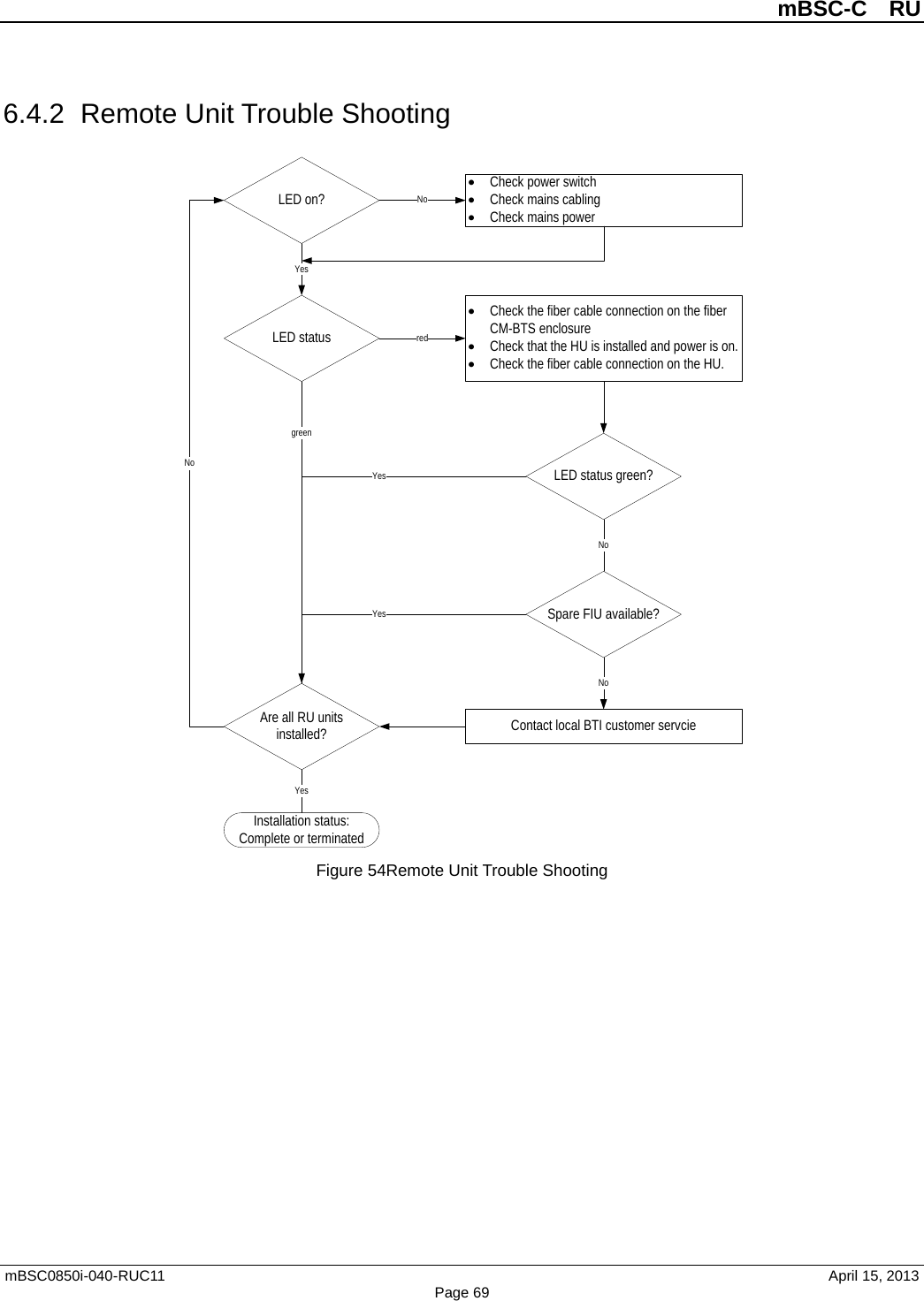          mBSC-C  RU   mBSC0850i-040-RUC11                                April 15, 2013 Page 69 6.4.2 Remote Unit Trouble Shooting  Figure 54Remote Unit Trouble Shooting  LED on?LED status•  Check power switch•  Check mains cabling•  Check mains powerNoYes• Check the fiber cable connection on the fiber CM-BTS enclosure•  Check that the HU is installed and power is on.•  Check the fiber cable connection on the HU.redAre all RU units installed?LED status green?Spare FIU available?Contact local BTI customer servcieNoNoInstallation status:Complete or terminatedYesYesgreenYesNo
