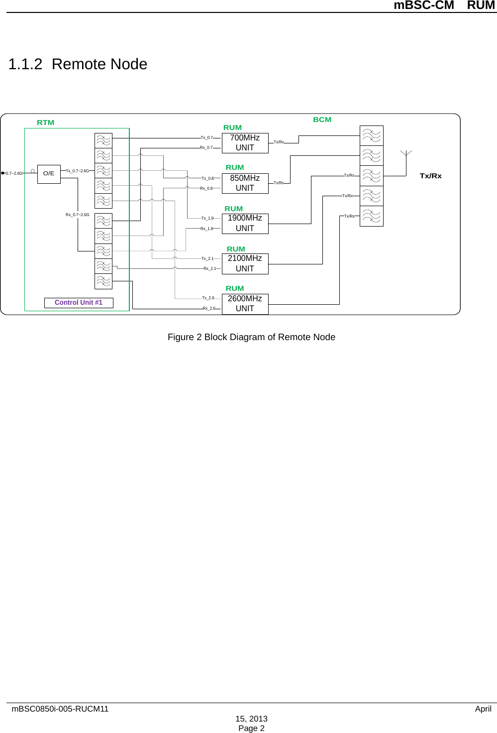          mBSC-CM  RUM   mBSC0850i-005-RUCM11                                 April 15, 2013 Page 2 1.1.2  Remote Node Tx_0.7~2.6GTx_0.8Rx_0.8Tx_1.9Tx_2.1Rx_0.7Rx_1.9Rx_2.1Rx_0.7~2.6GO/E0.7~2.6GTx_0.7Tx_2.6Rx_2.6Control Unit #1RTM700MHzUNIT850MHzUNIT1900MHzUNIT2100MHzUNIT2600MHzUNITTx/RxTx/RxTx/RxTx/RxBCMTx/RxRUMRUMRUMRUMRUMTx/Rx Figure 2 Block Diagram of Remote Node 