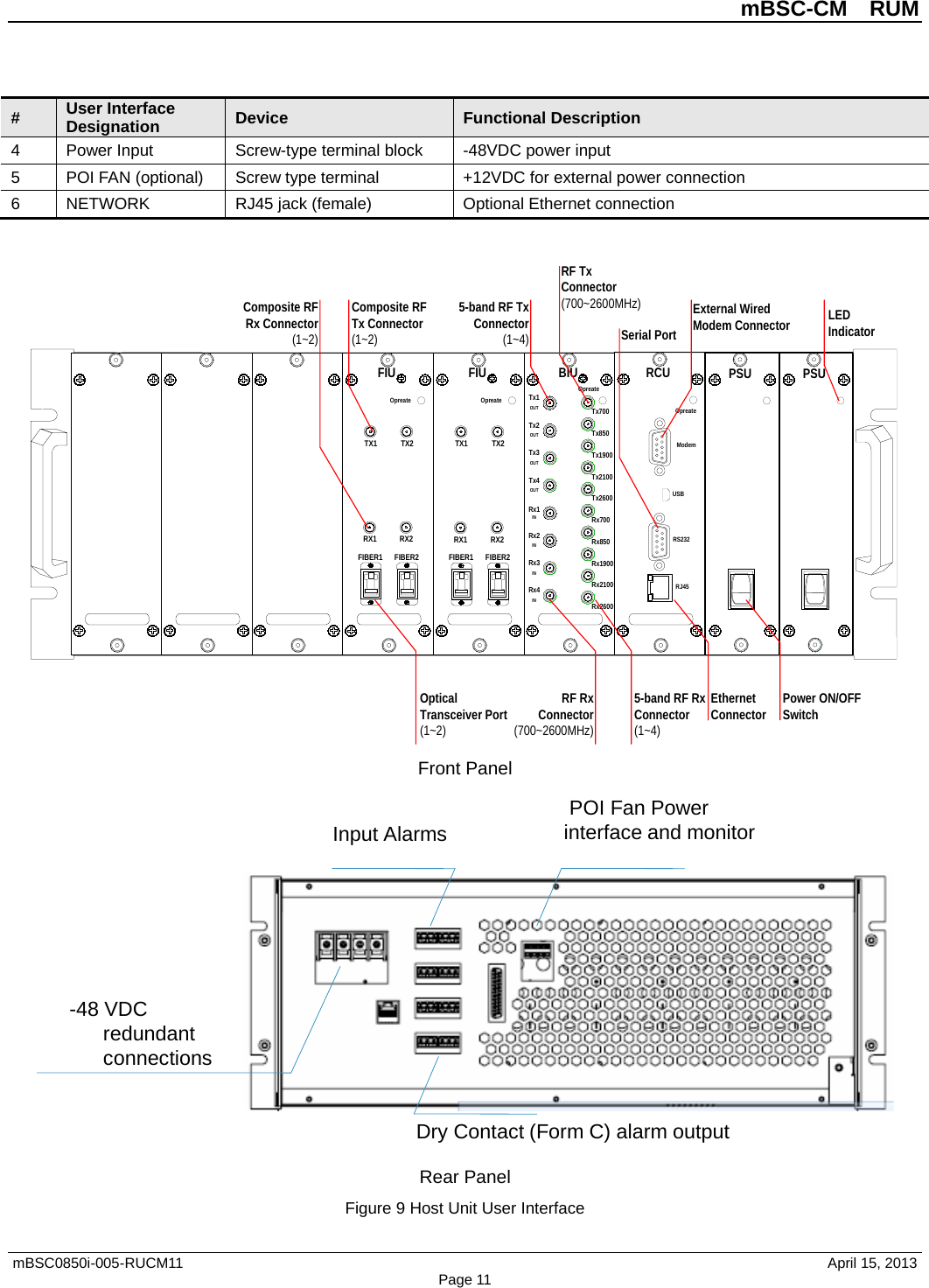          mBSC-CM  RUM   mBSC0850i-005-RUCM11                                 April 15, 2013 Page 11 # User Interface Designation Device Functional Description 4  Power Input  Screw-type terminal block  -48VDC power input 5  POI FAN (optional) Screw type terminal +12VDC for external power connection 6  NETWORK RJ45 jack (female)  Optional Ethernet connection  PSU10PSU10FIUOpreateFIBER2TX2RX2FIBER1TX1RX1FIUOpreateFIBER2TX2RX2FIBER1TX1RX1BIUOpreateTx700Rx4INRx3INRx2INRx1INTx4OUTTx3OUTTx2OUTTx1OUTTx850Tx1900Tx2100Tx2600Rx700Rx850Rx1900Rx2100Rx2600RCUOpreateRJ45RS232ModemUSBComposite RF Tx Connector(1~2)Composite RF Rx Connector(1~2)Optical Transceiver Port(1~2)LED IndicatorPower ON/OFF SwitchEthernet Connector5-band RF Tx Connector(1~4)RF Rx Connector(700~2600MHz)RF Tx Connector(700~2600MHz)5-band RF Rx Connector(1~4)Serial PortExternal Wired Modem Connector Front Panel  Rear Panel Figure 9 Host Unit User Interface -48 VDC redundant connectionsPOI Fan Power interface and monitorDry Contact (Form C) alarm outputInput Alarms