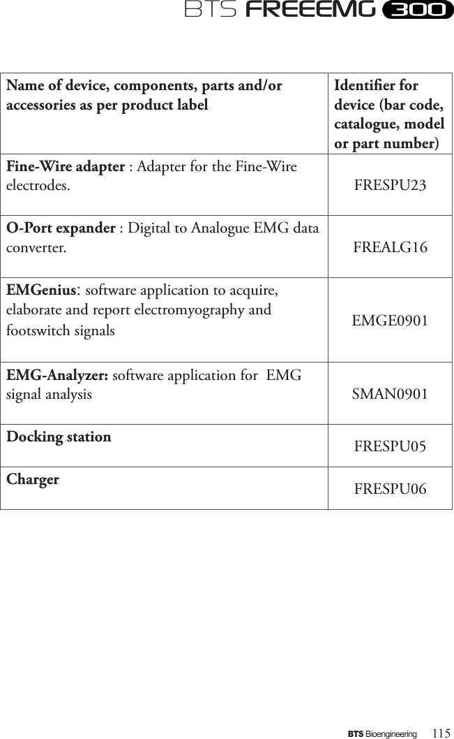 115BTS BioengineeringBTS FREEEMGName of device, components, parts and/or accessories as per product labelIdentier for device (bar code, catalogue, model or part number)Fine-Wire adapter : Adapter for the Fine-Wire electrodes. FRESPU23O-Port expander : Digital to Analogue EMG data converter. FREALG16EMGenius: software application to acquire, elaborate and report electromyography and footswitch signals EMGE0901EMG-Analyzer: software application for  EMG signal analysis SMAN0901Docking station FRESPU05Charger FRESPU06