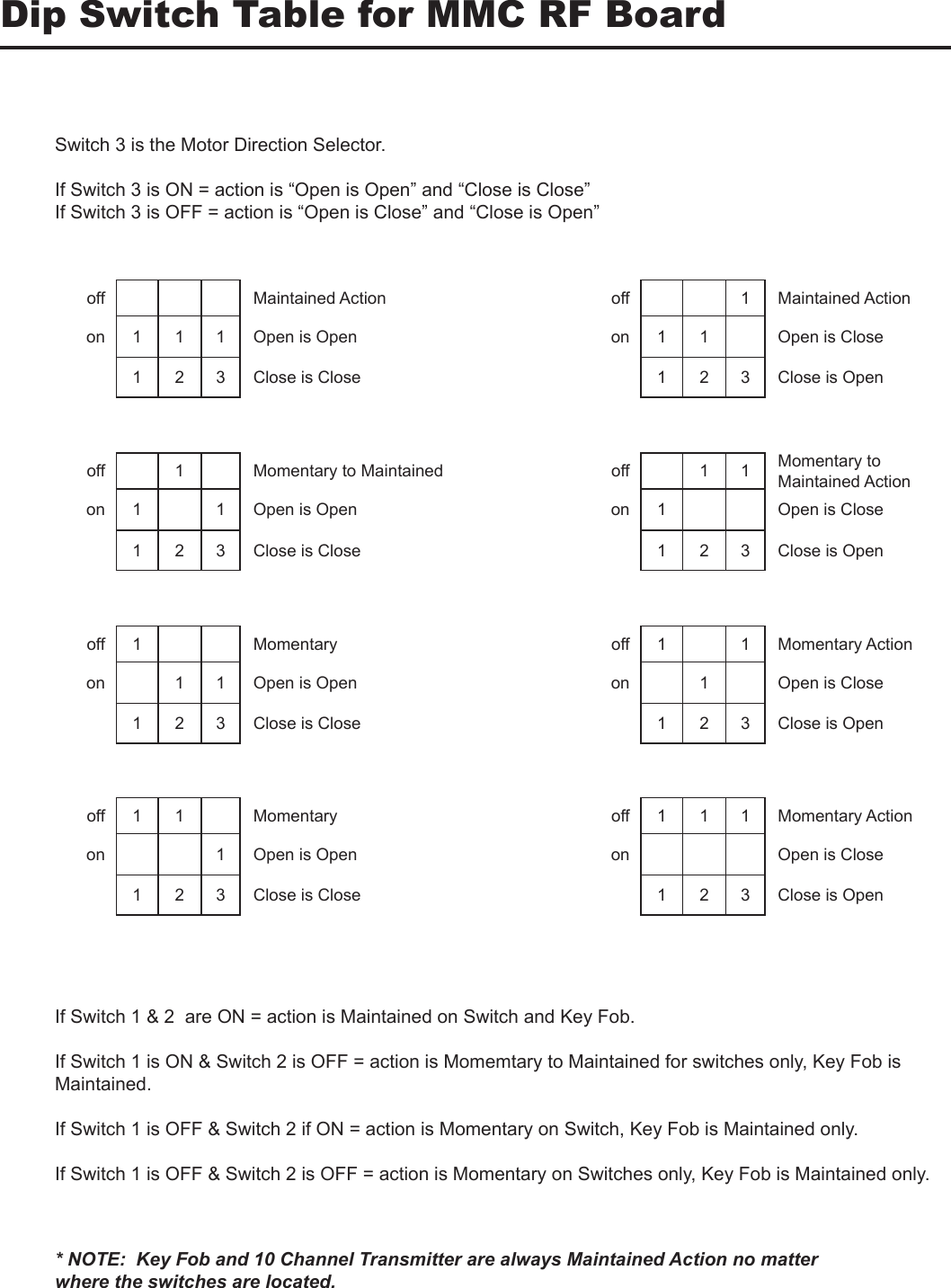 Dip Switch Table for MMC RF BoardSwitch 3 is the Motor Direction Selector.If Switch 3 is ON = action is “Open is Open” and “Close is Close”If Switch 3 is OFF = action is “Open is Close” and “Close is Open”off Maintained Actionon 1 1 1 Open is Open1 2 3 Close is Closeoff 1 Maintained Actionon 1 1 Open is Close1 2 3 Close is Openoff 1 Momentary to Maintainedon 1 1 Open is Open1 2 3 Close is Closeoff 1 1 Momentary to Maintained Actionon 1 Open is Close1 2 3 Close is Openoff 1 Momentaryon 1 1 Open is Open1 2 3 Close is Closeoff 1 1 Momentary Actionon 1 Open is Close1 2 3 Close is Openoff 1 1 Momentaryon 1 Open is Open1 2 3 Close is Closeoff 1 1 1 Momentary Actionon Open is Close1 2 3 Close is Open* NOTE:  Key Fob and 10 Channel Transmitter are always Maintained Action no matter where the switches are located.If Switch 1 &amp; 2  are ON = action is Maintained on Switch and Key Fob.If Switch 1 is ON &amp; Switch 2 is OFF = action is Momemtary to Maintained for switches only, Key Fob is Maintained.If Switch 1 is OFF &amp; Switch 2 if ON = action is Momentary on Switch, Key Fob is Maintained only.If Switch 1 is OFF &amp; Switch 2 is OFF = action is Momentary on Switches only, Key Fob is Maintained only.