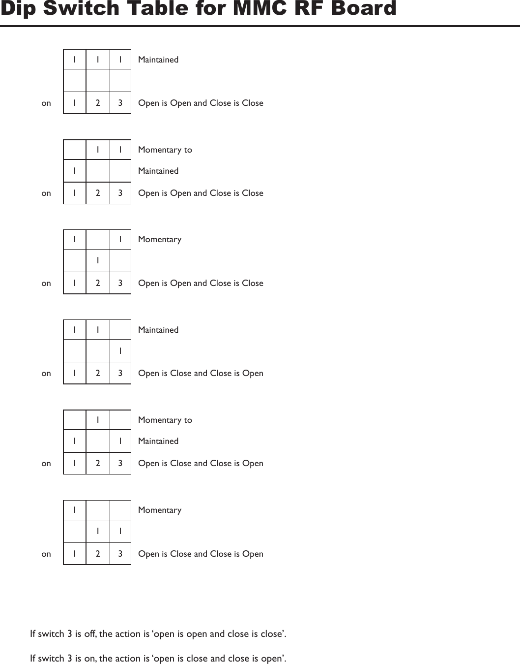 Dip Switch Table for MMC RF Board1 1 1 Maintainedon 1 2 3 Open is Open and Close is CloseIf switch 3 is off, the action is ‘open is open and close is close’.If switch 3 is on, the action is ‘open is close and close is open’.1 1 Momentary to1 Maintainedon 1 2 3 Open is Open and Close is Close1 1 Momentary1on 1 2 3 Open is Open and Close is Close1 1 Maintained1on 1 2 3 Open is Close and Close is Open1 Momentary to1 1 Maintainedon 1 2 3 Open is Close and Close is Open1 Momentary1 1on 1 2 3 Open is Close and Close is Open