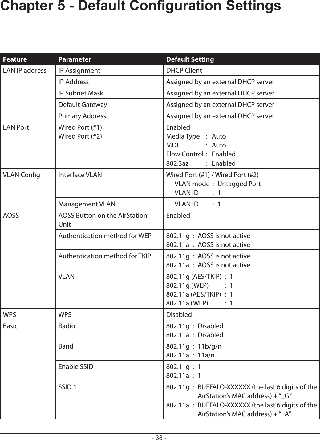 - 38 -Chapter 5 - Default Conguration SettingsFeature Parameter Default SettingLAN IP address IP Assignment DHCP ClientIP Address Assigned by an external DHCP serverIP Subnet Mask Assigned by an external DHCP serverDefault Gateway Assigned by an external DHCP serverPrimary Address Assigned by an external DHCP serverLAN Port Wired Port (#1)Wired Port (#2)EnabledMedia Type  :  AutoMDI  :  AutoFlow Control :  Enabled802.3az  :  EnabledVLAN Cong Interface VLAN Wired Port (#1) / Wired Port (#2)  VLAN mode  :  Untagged Port  VLAN ID  :  1Management VLAN   VLAN ID  :  1AOSS AOSS Button on the AirStation UnitEnabledAuthentication method for WEP 802.11g  :  AOSS is not active802.11a  :  AOSS is not activeAuthentication method for TKIP 802.11g  :  AOSS is not active802.11a  :  AOSS is not activeVLAN 802.11g (AES/TKIP)  :  1802.11g (WEP)  :  1802.11a (AES/TKIP)  :  1802.11a (WEP)  :  1WPS WPS DisabledBasic Radio 802.11g  :  Disabled802.11a  :  DisabledBand 802.11g  :  11b/g/n802.11a  :  11a/nEnable SSID 802.11g  :  1802.11a  :  1SSID 1 802.11g  :  BUFFALO-XXXXXX (the last 6 digits of the AirStation’s MAC address) + “_G”802.11a  :  BUFFALO-XXXXXX (the last 6 digits of the AirStation’s MAC address) + “_A”