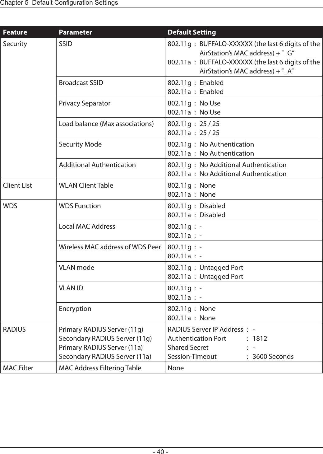 - 40 -Chapter 5  Default Conguration SettingsFeature Parameter Default SettingSecurity SSID 802.11g  :  BUFFALO-XXXXXX (the last 6 digits of the AirStation’s MAC address) + “_G”802.11a  :  BUFFALO-XXXXXX (the last 6 digits of the AirStation’s MAC address) + “_A”Broadcast SSID 802.11g  :  Enabled802.11a  :  EnabledPrivacy Separator 802.11g  :  No Use802.11a  :  No UseLoad balance (Max associations) 802.11g  :  25 / 25802.11a  :  25 / 25Security Mode 802.11g  :  No Authentication802.11a  :  No AuthenticationAdditional Authentication 802.11g  :  No Additional Authentication802.11a  :  No Additional AuthenticationClient List WLAN Client Table 802.11g  :  None802.11a  :  NoneWDS WDS Function 802.11g  :  Disabled802.11a  :  DisabledLocal MAC Address 802.11g  :  -802.11a  :  -Wireless MAC address of WDS Peer 802.11g  :  -802.11a  :  -VLAN mode 802.11g  :  Untagged Port802.11a  :  Untagged PortVLAN ID 802.11g  :  -802.11a  :  -Encryption 802.11g  :  None802.11a  :  NoneRADIUS Primary RADIUS Server (11g)Secondary RADIUS Server (11g)Primary RADIUS Server (11a)Secondary RADIUS Server (11a)RADIUS Server IP Address  :  -Authentication Port  :  1812Shared Secret  :  -Session-Timeout  :  3600 SecondsMAC Filter MAC Address Filtering Table None