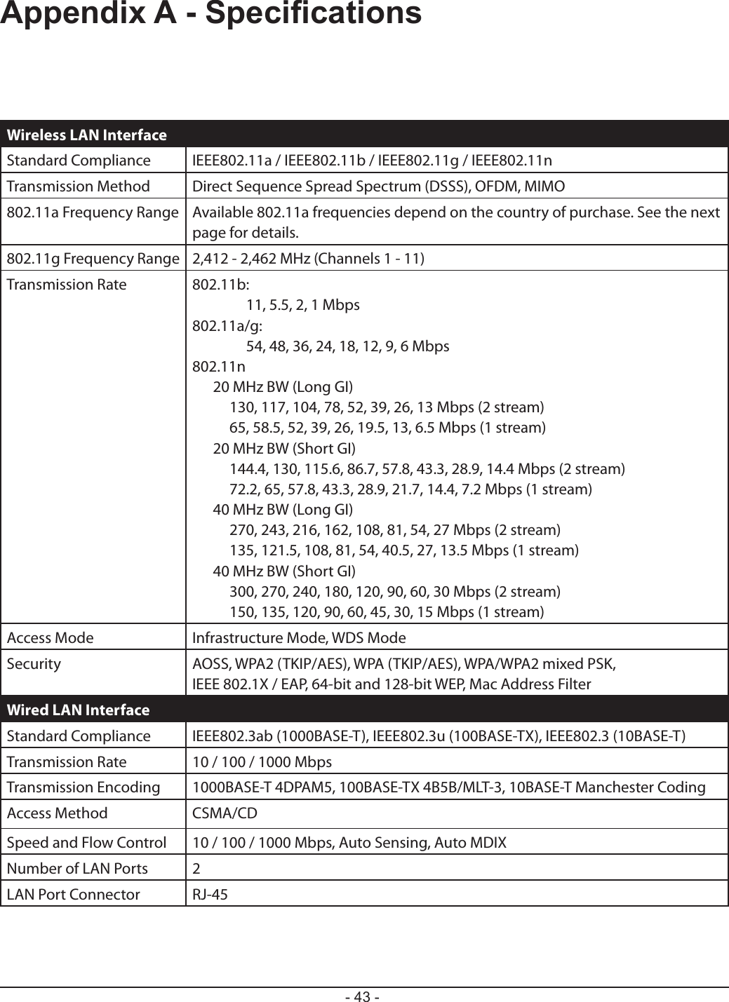 - 43 -Appendix A - SpecicationsWireless LAN InterfaceStandard Compliance IEEE802.11a / IEEE802.11b / IEEE802.11g / IEEE802.11nTransmission Method Direct Sequence Spread Spectrum (DSSS), OFDM, MIMO802.11a Frequency Range Available 802.11a frequencies depend on the country of purchase. See the next page for details.802.11g Frequency Range 2,412 - 2,462 MHz (Channels 1 - 11)Transmission Rate 802.11b:    11, 5.5, 2, 1 Mbps802.11a/g:    54, 48, 36, 24, 18, 12, 9, 6 Mbps802.11n  20 MHz BW (Long GI)    130, 117, 104, 78, 52, 39, 26, 13 Mbps (2 stream)    65, 58.5, 52, 39, 26, 19.5, 13, 6.5 Mbps (1 stream)  20 MHz BW (Short GI)    144.4, 130, 115.6, 86.7, 57.8, 43.3, 28.9, 14.4 Mbps (2 stream)    72.2, 65, 57.8, 43.3, 28.9, 21.7, 14.4, 7.2 Mbps (1 stream)  40 MHz BW (Long GI)    270, 243, 216, 162, 108, 81, 54, 27 Mbps (2 stream)    135, 121.5, 108, 81, 54, 40.5, 27, 13.5 Mbps (1 stream)  40 MHz BW (Short GI)    300, 270, 240, 180, 120, 90, 60, 30 Mbps (2 stream)    150, 135, 120, 90, 60, 45, 30, 15 Mbps (1 stream)Access Mode Infrastructure Mode, WDS ModeSecurity AOSS, WPA2 (TKIP/AES), WPA (TKIP/AES), WPA/WPA2 mixed PSK, IEEE 802.1X / EAP, 64-bit and 128-bit WEP, Mac Address FilterWired LAN InterfaceStandard Compliance IEEE802.3ab (1000BASE-T), IEEE802.3u (100BASE-TX), IEEE802.3 (10BASE-T)Transmission Rate 10 / 100 / 1000 MbpsTransmission Encoding 1000BASE-T 4DPAM5, 100BASE-TX 4B5B/MLT-3, 10BASE-T Manchester CodingAccess Method CSMA/CDSpeed and Flow Control 10 / 100 / 1000 Mbps, Auto Sensing, Auto MDIXNumber of LAN Ports 2LAN Port Connector RJ-45