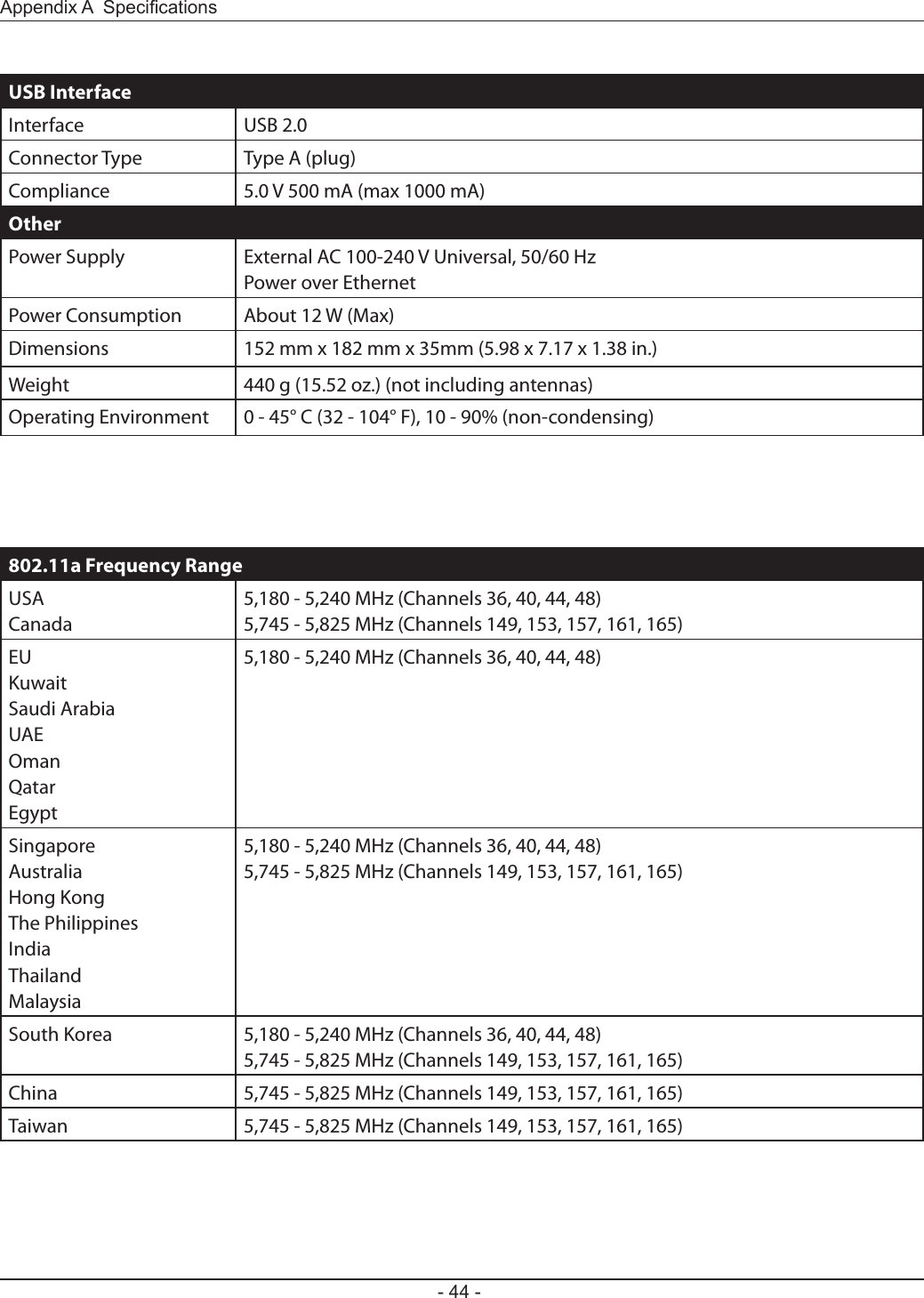 - 44 -Appendix A  SpecicationsUSB InterfaceInterface USB 2.0Connector Type Type A (plug)Compliance 5.0 V 500 mA (max 1000 mA)OtherPower Supply External AC 100-240 V Universal, 50/60 HzPower over EthernetPower Consumption About 12 W (Max)Dimensions 152 mm x 182 mm x 35mm (5.98 x 7.17 x 1.38 in.)Weight 440 g (15.52 oz.) (not including antennas)Operating Environment 0 - 45° C (32 - 104° F), 10 - 90% (non-condensing)802.11a Frequency RangeUSACanada5,180 - 5,240 MHz (Channels 36, 40, 44, 48)5,745 - 5,825 MHz (Channels 149, 153, 157, 161, 165)EUKuwaitSaudi ArabiaUAEOmanQatarEgypt5,180 - 5,240 MHz (Channels 36, 40, 44, 48)SingaporeAustraliaHong KongThe PhilippinesIndiaThailandMalaysia5,180 - 5,240 MHz (Channels 36, 40, 44, 48)5,745 - 5,825 MHz (Channels 149, 153, 157, 161, 165)South Korea 5,180 - 5,240 MHz (Channels 36, 40, 44, 48)5,745 - 5,825 MHz (Channels 149, 153, 157, 161, 165)China 5,745 - 5,825 MHz (Channels 149, 153, 157, 161, 165)Taiwan 5,745 - 5,825 MHz (Channels 149, 153, 157, 161, 165)