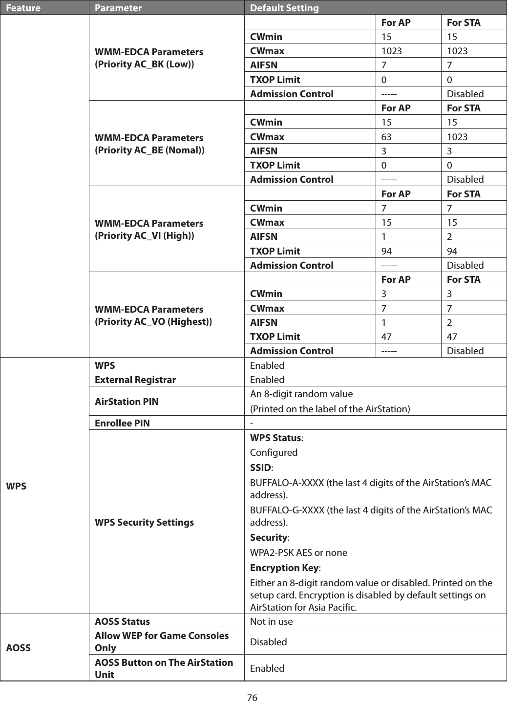 76Feature Parameter Default SettingWMM-EDCA Parameters (Priority AC_BK (Low))For AP For STACWmin 15 15CWmax 1023 1023AIFSN 7 7TXOP Limit 0 0Admission Control ----- DisabledWMM-EDCA Parameters (Priority AC_BE (Nomal))For AP For STACWmin 15 15CWmax 63 1023AIFSN 3 3TXOP Limit 0 0Admission Control ----- DisabledWMM-EDCA Parameters (Priority AC_VI (High))For AP For STACWmin 7 7CWmax 15 15AIFSN 1 2TXOP Limit 94 94Admission Control ----- DisabledWMM-EDCA Parameters (Priority AC_VO (Highest))For AP For STACWmin 3 3CWmax 7 7AIFSN 1 2TXOP Limit 47 47Admission Control ----- DisabledWPSWPS EnabledExternal Registrar EnabledAirStation PIN An 8-digit random value(Printed on the label of the AirStation)Enrollee PIN -WPS Security SettingsWPS Status:ConfiguredSSID:BUFFALO-A-XXXX (the last 4 digits of the AirStation’s MAC address).BUFFALO-G-XXXX (the last 4 digits of the AirStation’s MAC address).Security:WPA2-PSK AES or none Encryption Key:Either an 8-digit random value or disabled. Printed on the setup card. Encryption is disabled by default settings on AirStation for Asia Pacific.AOSSAOSS Status Not in useAllow WEP for Game Consoles Only DisabledAOSS Button on The AirStation Unit Enabled