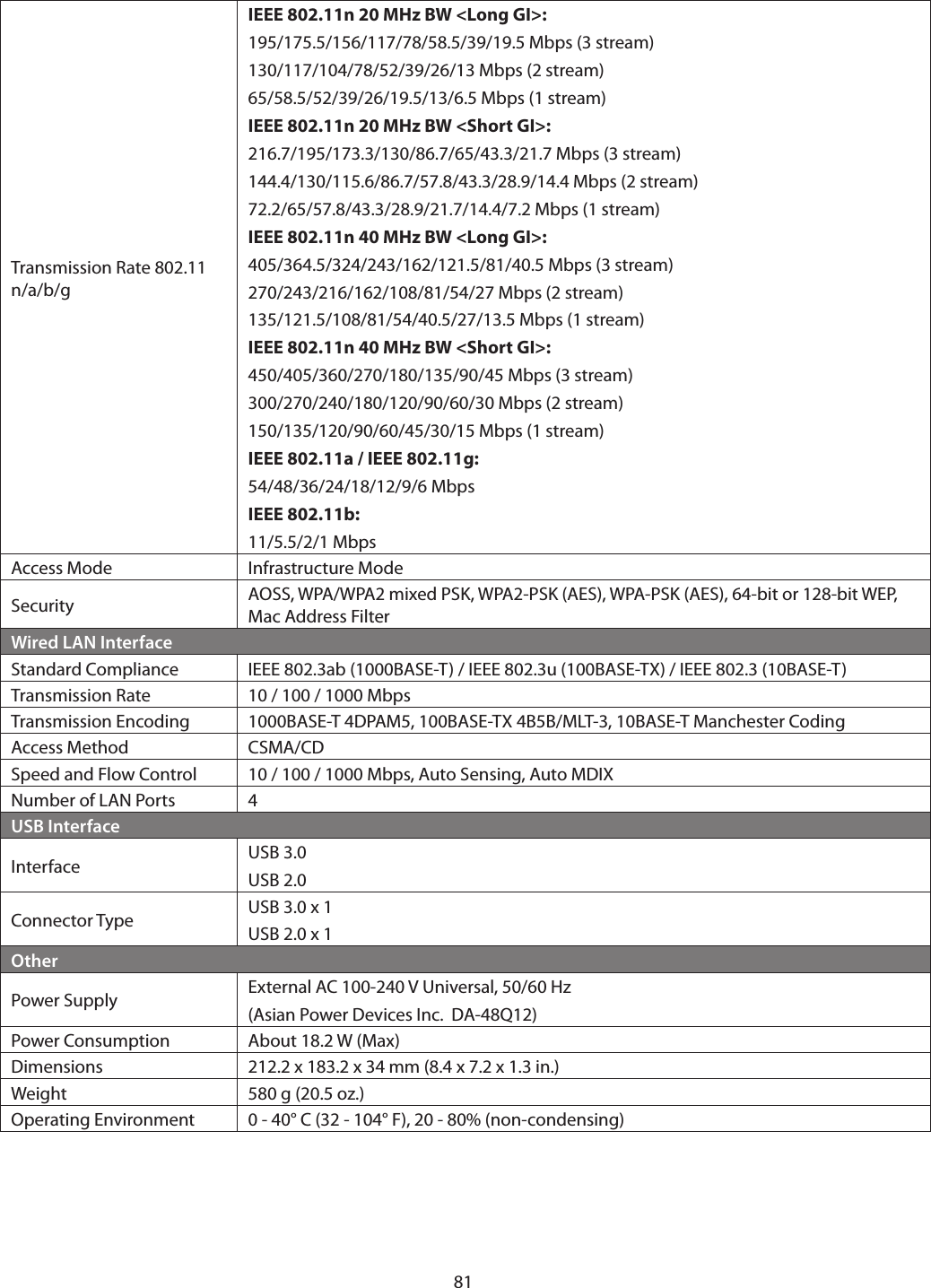 81Transmission Rate 802.11 n/a/b/gIEEE 802.11n 20 MHz BW &lt;Long GI&gt;:195/175.5/156/117/78/58.5/39/19.5 Mbps (3 stream)130/117/104/78/52/39/26/13 Mbps (2 stream)65/58.5/52/39/26/19.5/13/6.5 Mbps (1 stream)IEEE 802.11n 20 MHz BW &lt;Short GI&gt;:216.7/195/173.3/130/86.7/65/43.3/21.7 Mbps (3 stream)144.4/130/115.6/86.7/57.8/43.3/28.9/14.4 Mbps (2 stream)72.2/65/57.8/43.3/28.9/21.7/14.4/7.2 Mbps (1 stream)IEEE 802.11n 40 MHz BW &lt;Long GI&gt;:405/364.5/324/243/162/121.5/81/40.5 Mbps (3 stream)270/243/216/162/108/81/54/27 Mbps (2 stream)135/121.5/108/81/54/40.5/27/13.5 Mbps (1 stream)IEEE 802.11n 40 MHz BW &lt;Short GI&gt;:450/405/360/270/180/135/90/45 Mbps (3 stream)300/270/240/180/120/90/60/30 Mbps (2 stream)150/135/120/90/60/45/30/15 Mbps (1 stream)IEEE 802.11a / IEEE 802.11g:54/48/36/24/18/12/9/6 MbpsIEEE 802.11b:11/5.5/2/1 MbpsAccess Mode Infrastructure ModeSecurity AOSS, WPA/WPA2 mixed PSK, WPA2-PSK (AES), WPA-PSK (AES), 64-bit or 128-bit WEP, Mac Address FilterWired LAN InterfaceStandard Compliance IEEE 802.3ab (1000BASE-T) / IEEE 802.3u (100BASE-TX) / IEEE 802.3 (10BASE-T)Transmission Rate 10 / 100 / 1000 MbpsTransmission Encoding 1000BASE-T 4DPAM5, 100BASE-TX 4B5B/MLT-3, 10BASE-T Manchester CodingAccess Method CSMA/CDSpeed and Flow Control 10 / 100 / 1000 Mbps, Auto Sensing, Auto MDIXNumber of LAN Ports 4USB InterfaceInterface USB 3.0USB 2.0Connector Type USB 3.0 x 1USB 2.0 x 1OtherPower Supply External AC 100-240 V Universal, 50/60 Hz(Asian Power Devices Inc.  DA-48Q12)Power Consumption About 18.2 W (Max)Dimensions 212.2 x 183.2 x 34 mm (8.4 x 7.2 x 1.3 in.)Weight 580 g (20.5 oz.)Operating Environment 0 - 40° C (32 - 104° F), 20 - 80% (non-condensing)