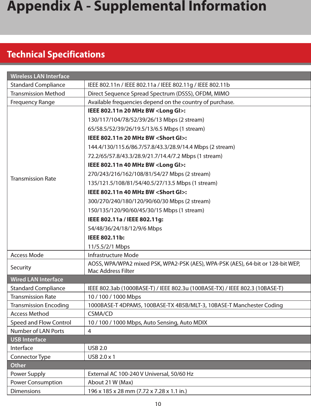 10Appendix A - Supplemental InformationTechnical SpecificationsWireless LAN InterfaceStandard Compliance IEEE 802.11n / IEEE 802.11a / IEEE 802.11g / IEEE 802.11bTransmission Method Direct Sequence Spread Spectrum (DSSS), OFDM, MIMOFrequency Range Available frequencies depend on the country of purchase.Transmission RateIEEE 802.11n 20 MHz BW &lt;Long GI&gt;:130/117/104/78/52/39/26/13 Mbps (2 stream)65/58.5/52/39/26/19.5/13/6.5 Mbps (1 stream)IEEE 802.11n 20 MHz BW &lt;Short GI&gt;:144.4/130/115.6/86.7/57.8/43.3/28.9/14.4 Mbps (2 stream)72.2/65/57.8/43.3/28.9/21.7/14.4/7.2 Mbps (1 stream)IEEE 802.11n 40 MHz BW &lt;Long GI&gt;:270/243/216/162/108/81/54/27 Mbps (2 stream)135/121.5/108/81/54/40.5/27/13.5 Mbps (1 stream)IEEE 802.11n 40 MHz BW &lt;Short GI&gt;:300/270/240/180/120/90/60/30 Mbps (2 stream)150/135/120/90/60/45/30/15 Mbps (1 stream)IEEE 802.11a / IEEE 802.11g:54/48/36/24/18/12/9/6 MbpsIEEE 802.11b:11/5.5/2/1 MbpsAccess Mode Infrastructure ModeSecurity AOSS, WPA/WPA2 mixed PSK, WPA2-PSK (AES), WPA-PSK (AES), 64-bit or 128-bit WEP, Mac Address FilterWired LAN InterfaceStandard Compliance IEEE 802.3ab (1000BASE-T) / IEEE 802.3u (100BASE-TX) / IEEE 802.3 (10BASE-T)Transmission Rate 10 / 100 / 1000 MbpsTransmission Encoding 1000BASE-T 4DPAM5, 100BASE-TX 4B5B/MLT-3, 10BASE-T Manchester CodingAccess Method CSMA/CDSpeed and Flow Control 10 / 100 / 1000 Mbps, Auto Sensing, Auto MDIXNumber of LAN Ports 4USB InterfaceInterface USB 2.0Connector Type USB 2.0 x 1OtherPower Supply External AC 100-240 V Universal, 50/60 HzPower Consumption About 21 W (Max)Dimensions 196 x 185 x 28 mm (7.72 x 7.28 x 1.1 in.)
