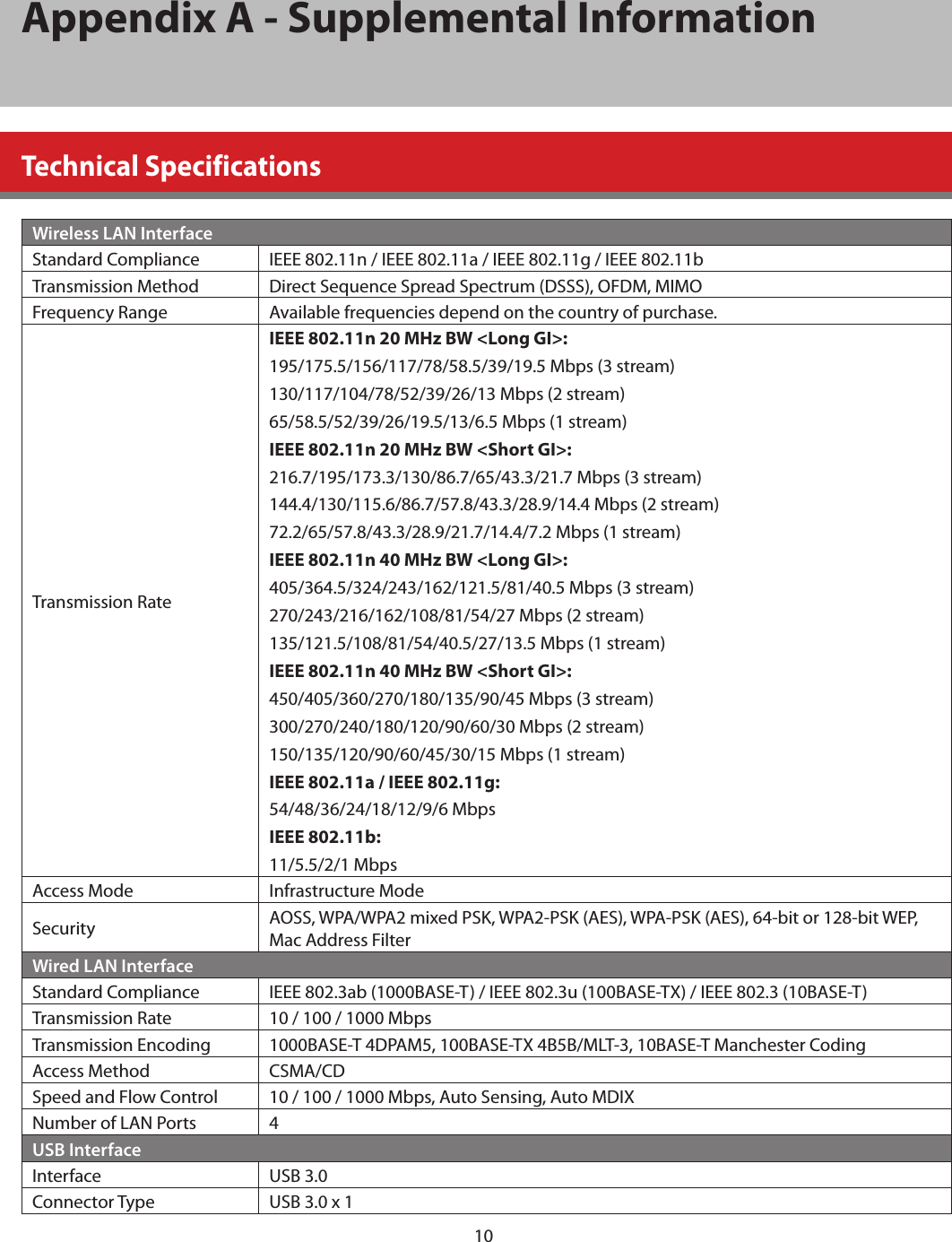 10Appendix A - Supplemental InformationTechnical SpecificationsWireless LAN InterfaceStandard Compliance IEEE 802.11n / IEEE 802.11a / IEEE 802.11g / IEEE 802.11bTransmission Method Direct Sequence Spread Spectrum (DSSS), OFDM, MIMOFrequency Range Available frequencies depend on the country of purchase.Transmission RateIEEE 802.11n 20 MHz BW &lt;Long GI&gt;:195/175.5/156/117/78/58.5/39/19.5 Mbps (3 stream)130/117/104/78/52/39/26/13 Mbps (2 stream)65/58.5/52/39/26/19.5/13/6.5 Mbps (1 stream)IEEE 802.11n 20 MHz BW &lt;Short GI&gt;:216.7/195/173.3/130/86.7/65/43.3/21.7 Mbps (3 stream)144.4/130/115.6/86.7/57.8/43.3/28.9/14.4 Mbps (2 stream)72.2/65/57.8/43.3/28.9/21.7/14.4/7.2 Mbps (1 stream)IEEE 802.11n 40 MHz BW &lt;Long GI&gt;:405/364.5/324/243/162/121.5/81/40.5 Mbps (3 stream)270/243/216/162/108/81/54/27 Mbps (2 stream)135/121.5/108/81/54/40.5/27/13.5 Mbps (1 stream)IEEE 802.11n 40 MHz BW &lt;Short GI&gt;:450/405/360/270/180/135/90/45 Mbps (3 stream)300/270/240/180/120/90/60/30 Mbps (2 stream)150/135/120/90/60/45/30/15 Mbps (1 stream)IEEE 802.11a / IEEE 802.11g:54/48/36/24/18/12/9/6 MbpsIEEE 802.11b:11/5.5/2/1 MbpsAccess Mode Infrastructure ModeSecurity AOSS, WPA/WPA2 mixed PSK, WPA2-PSK (AES), WPA-PSK (AES), 64-bit or 128-bit WEP, Mac Address FilterWired LAN InterfaceStandard Compliance IEEE 802.3ab (1000BASE-T) / IEEE 802.3u (100BASE-TX) / IEEE 802.3 (10BASE-T)Transmission Rate 10 / 100 / 1000 MbpsTransmission Encoding 1000BASE-T 4DPAM5, 100BASE-TX 4B5B/MLT-3, 10BASE-T Manchester CodingAccess Method CSMA/CDSpeed and Flow Control 10 / 100 / 1000 Mbps, Auto Sensing, Auto MDIXNumber of LAN Ports 4USB InterfaceInterface USB 3.0Connector Type USB 3.0 x 1