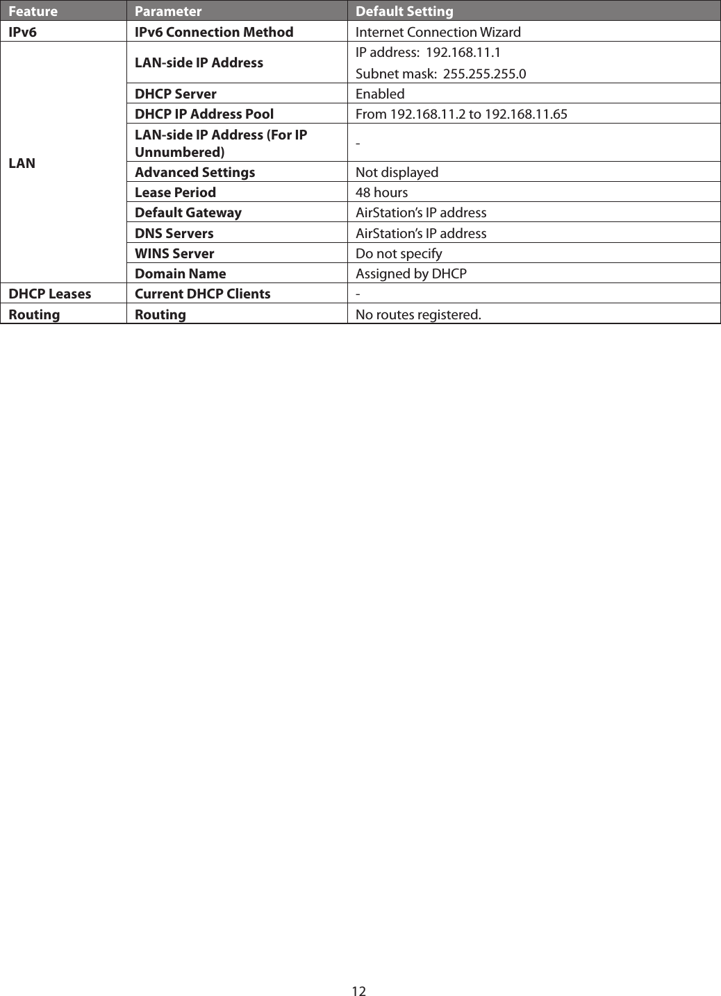 12Feature Parameter Default SettingIPv6 IPv6 Connection Method Internet Connection WizardLANLAN-side IP Address IP address:  192.168.11.1Subnet mask:  255.255.255.0DHCP Server EnabledDHCP IP Address Pool From 192.168.11.2 to 192.168.11.65LAN-side IP Address (For IP Unnumbered) -Advanced Settings Not displayedLease Period 48 hoursDefault Gateway AirStation’s IP addressDNS Servers AirStation’s IP addressWINS Server Do not specifyDomain Name Assigned by DHCPDHCP Leases Current DHCP Clients -Routing Routing No routes registered.
