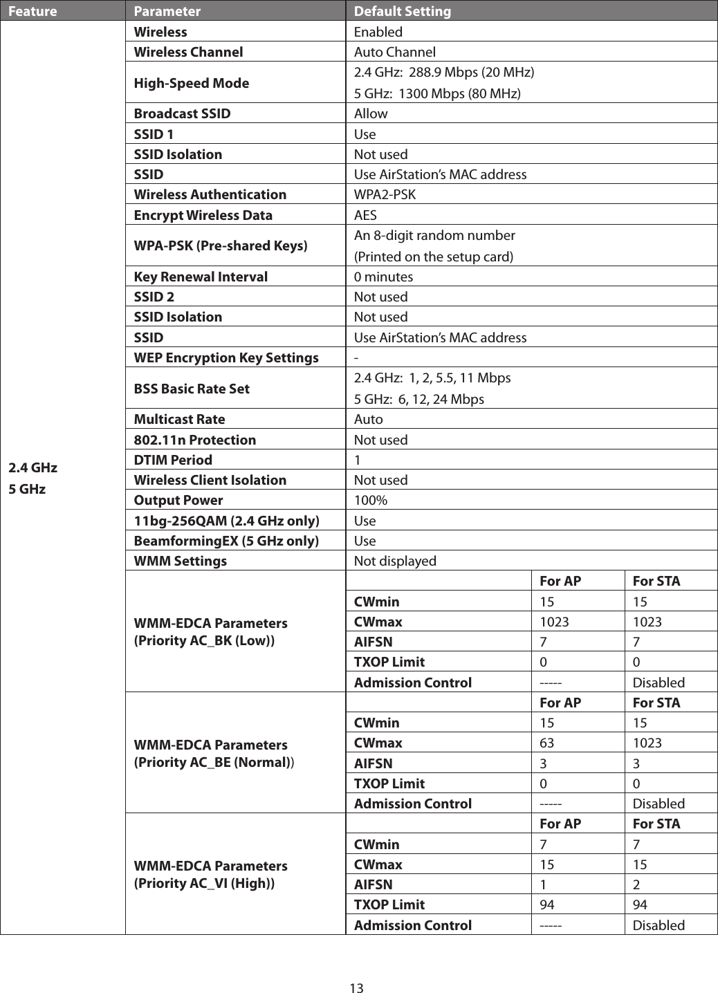 13Feature Parameter Default Setting2.4 GHz5 GHzWireless EnabledWireless Channel Auto ChannelHigh-Speed Mode 2.4 GHz:  288.9 Mbps (20 MHz)5 GHz:  1300 Mbps (80 MHz)Broadcast SSID AllowSSID 1 UseSSID Isolation Not usedSSID Use AirStation’s MAC addressWireless Authentication WPA2-PSKEncrypt Wireless Data AESWPA-PSK (Pre-shared Keys) An 8-digit random number(Printed on the setup card)Key Renewal Interval 0 minutesSSID 2 Not usedSSID Isolation Not usedSSID Use AirStation’s MAC addressWEP Encryption Key Settings -BSS Basic Rate Set 2.4 GHz:  1, 2, 5.5, 11 Mbps5 GHz:  6, 12, 24 MbpsMulticast Rate Auto802.11n Protection Not usedDTIM Period 1Wireless Client Isolation Not usedOutput Power 100%11bg-256QAM (2.4 GHz only) UseBeamformingEX (5 GHz only) UseWMM Settings Not displayedWMM-EDCA Parameters (Priority AC_BK (Low))For AP For STACWmin 15 15CWmax 1023 1023AIFSN 7 7TXOP Limit 0 0Admission Control ----- DisabledWMM-EDCA Parameters (Priority AC_BE (Normal))For AP For STACWmin 15 15CWmax 63 1023AIFSN 3 3TXOP Limit 0 0Admission Control ----- DisabledWMM-EDCA Parameters  (Priority AC_VI (High))For AP For STACWmin 7 7CWmax 15 15AIFSN 1 2TXOP Limit 94 94Admission Control ----- Disabled