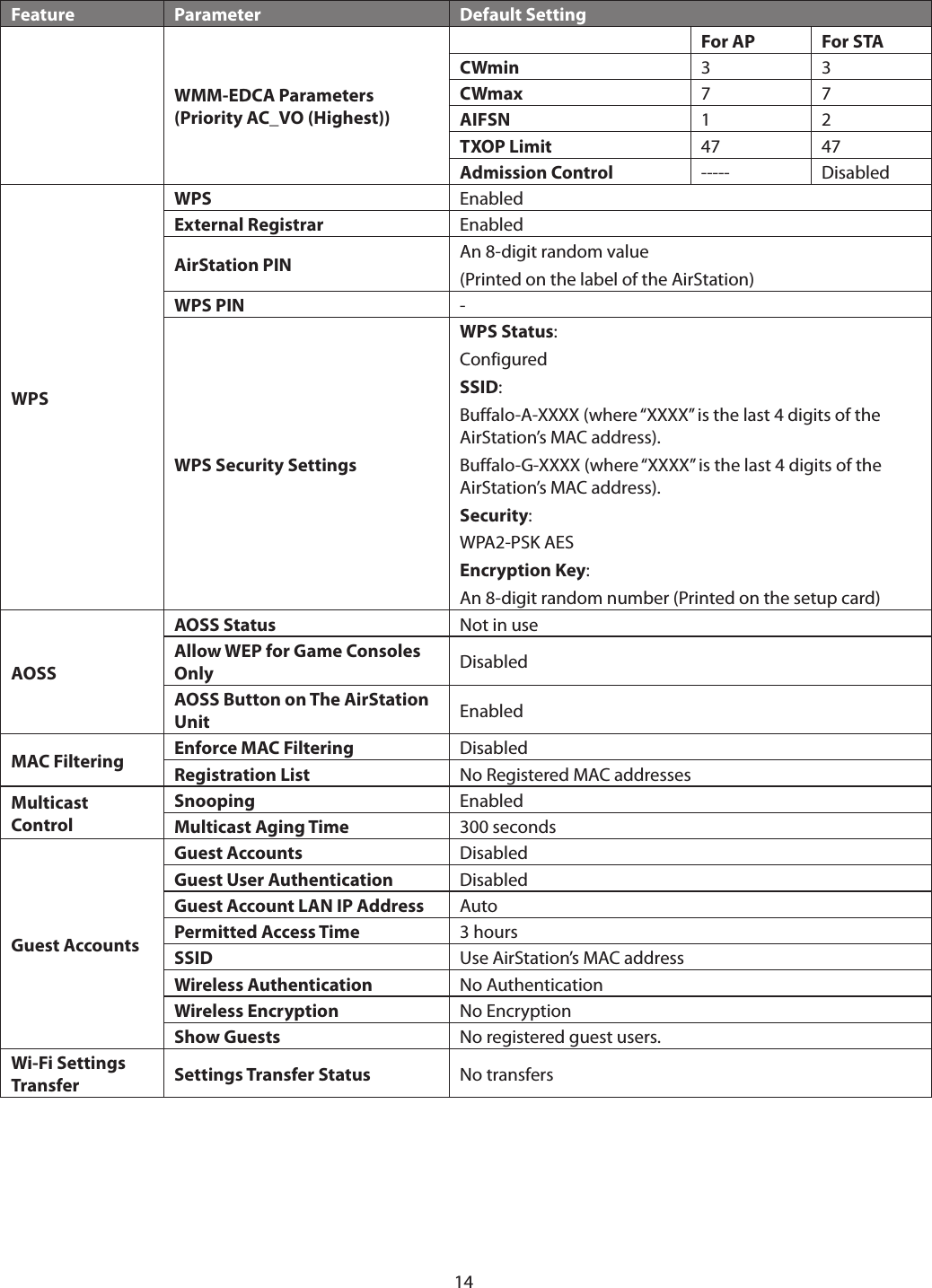 14Feature Parameter Default SettingWMM-EDCA Parameters (Priority AC_VO (Highest))For AP For STACWmin 3 3CWmax 7 7AIFSN 1 2TXOP Limit 47 47Admission Control ----- DisabledWPSWPS EnabledExternal Registrar EnabledAirStation PIN An 8-digit random value(Printed on the label of the AirStation)WPS PIN -WPS Security SettingsWPS Status:ConfiguredSSID:Buffalo-A-XXXX (where “XXXX” is the last 4 digits of the AirStation’s MAC address).Buffalo-G-XXXX (where “XXXX” is the last 4 digits of the AirStation’s MAC address).Security:WPA2-PSK AESEncryption Key:An 8-digit random number (Printed on the setup card)AOSSAOSS Status Not in useAllow WEP for Game Consoles Only DisabledAOSS Button on The AirStation Unit EnabledMAC Filtering Enforce MAC Filtering DisabledRegistration List No Registered MAC addressesMulticast ControlSnooping EnabledMulticast Aging Time 300 secondsGuest AccountsGuest Accounts DisabledGuest User Authentication DisabledGuest Account LAN IP Address AutoPermitted Access Time 3 hoursSSID Use AirStation’s MAC addressWireless Authentication No AuthenticationWireless Encryption No EncryptionShow Guests No registered guest users.Wi-Fi Settings Transfer Settings Transfer Status No transfers