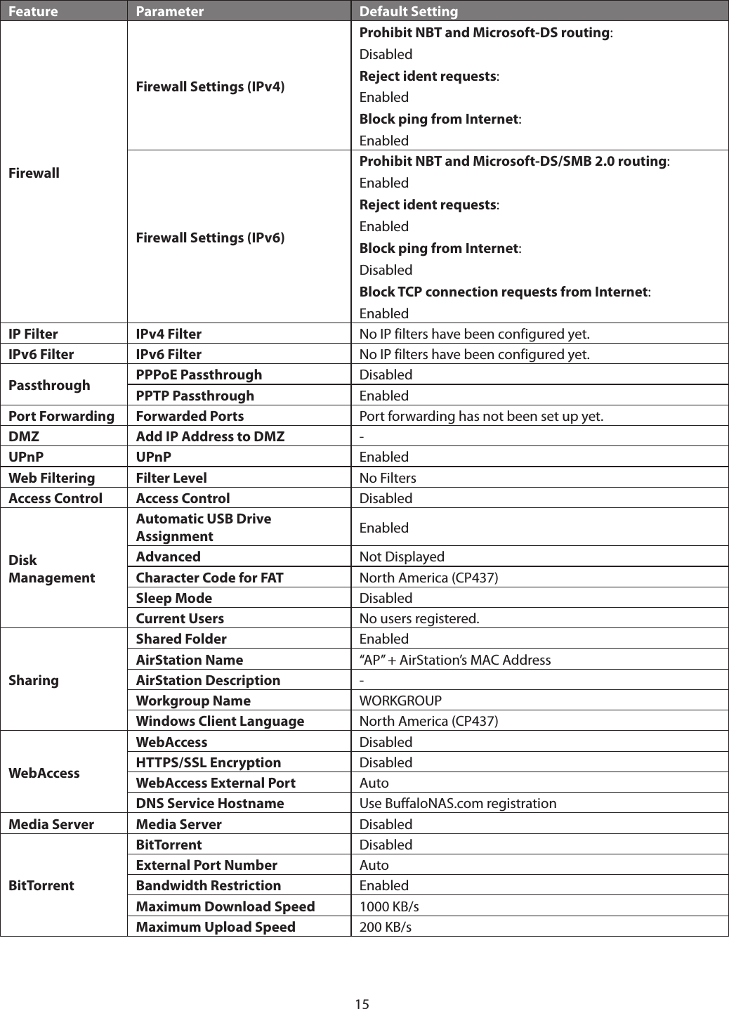 15Feature Parameter Default SettingFirewallFirewall Settings (IPv4)Prohibit NBT and Microsoft-DS routing:DisabledReject ident requests:EnabledBlock ping from Internet:EnabledFirewall Settings (IPv6)Prohibit NBT and Microsoft-DS/SMB 2.0 routing:EnabledReject ident requests:EnabledBlock ping from Internet:DisabledBlock TCP connection requests from Internet:EnabledIP Filter IPv4 Filter No IP filters have been configured yet.IPv6 Filter IPv6 Filter No IP filters have been configured yet.Passthrough PPPoE Passthrough DisabledPPTP Passthrough EnabledPort Forwarding Forwarded Ports Port forwarding has not been set up yet.DMZ Add IP Address to DMZ -UPnP UPnP EnabledWeb Filtering Filter Level No FiltersAccess Control Access Control DisabledDisk ManagementAutomatic USB Drive Assignment EnabledAdvanced Not DisplayedCharacter Code for FAT North America (CP437)Sleep Mode DisabledCurrent Users No users registered.SharingShared Folder EnabledAirStation Name “AP” + AirStation’s MAC AddressAirStation Description -Workgroup Name WORKGROUPWindows Client Language North America (CP437)WebAccessWebAccess DisabledHTTPS/SSL Encryption DisabledWebAccess External Port AutoDNS Service Hostname Use BuffaloNAS.com registrationMedia Server Media Server DisabledBitTorrentBitTorrent DisabledExternal Port Number AutoBandwidth Restriction EnabledMaximum Download Speed 1000 KB/sMaximum Upload Speed 200 KB/s