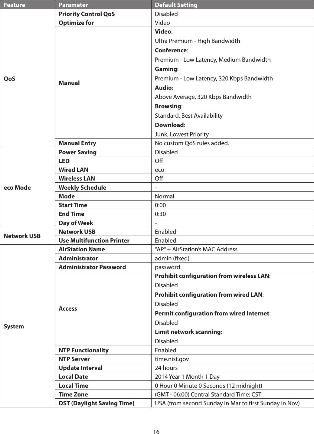 16Feature Parameter Default SettingQoSPriority Control QoS DisabledOptimize for VideoManualVideo:Ultra Premium - High BandwidthConference:Premium - Low Latency, Medium BandwidthGaming:Premium - Low Latency, 320 Kbps BandwidthAudio:Above Average, 320 Kbps BandwidthBrowsing:Standard, Best AvailabilityDownload:Junk, Lowest PriorityManual Entry No custom QoS rules added.eco ModePower Saving DisabledLED OffWired LAN ecoWireless LAN OffWeekly Schedule -Mode NormalStart Time 0:00End Time 0:30Day of Week -Network USB Network USB EnabledUse Multifunction Printer EnabledSystemAirStation Name “AP” + AirStation’s MAC AddressAdministrator admin (fixed)Administrator Password passwordAccessProhibit configuration from wireless LAN:DisabledProhibit configuration from wired LAN:DisabledPermit configuration from wired Internet:DisabledLimit network scanning:DisabledNTP Functionality EnabledNTP Server time.nist.govUpdate Interval 24 hoursLocal Date 2014 Year 1 Month 1 DayLocal Time 0 Hour 0 Minute 0 Seconds (12 midnight)Time Zone (GMT - 06:00) Central Standard Time: CSTDST (Daylight Saving Time) USA (from second Sunday in Mar to first Sunday in Nov)