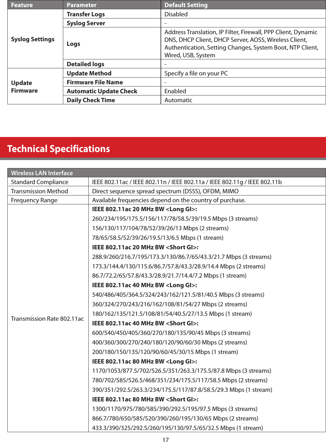 17Feature Parameter Default SettingSyslog SettingsTransfer Logs DisabledSyslog Server -LogsAddress Translation, IP Filter, Firewall, PPP Client, Dynamic DNS, DHCP Client, DHCP Server, AOSS, Wireless Client, Authentication, Setting Changes, System Boot, NTP Client, Wired, USB, SystemDetailed logs -Update FirmwareUpdate Method Specify a file on your PCFirmware File Name -Automatic Update Check EnabledDaily Check Time AutomaticTechnical SpecificationsWireless LAN InterfaceStandard Compliance IEEE 802.11ac / IEEE 802.11n / IEEE 802.11a / IEEE 802.11g / IEEE 802.11bTransmission Method Direct sequence spread spectrum (DSSS), OFDM, MIMOFrequency Range Available frequencies depend on the country of purchase.Transmission Rate 802.11acIEEE 802.11ac 20 MHz BW &lt;Long GI&gt;:260/234/195/175.5/156/117/78/58.5/39/19.5 Mbps (3 streams)156/130/117/104/78/52/39/26/13 Mbps (2 streams)78/65/58.5/52/39/26/19.5/13/6.5 Mbps (1 stream)IEEE 802.11ac 20 MHz BW &lt;Short GI&gt;:288.9/260/216.7/195/173.3/130/86.7/65/43.3/21.7 Mbps (3 streams)173.3/144.4/130/115.6/86.7/57.8/43.3/28.9/14.4 Mbps (2 streams)86.7/72.2/65/57.8/43.3/28.9/21.7/14.4/7.2 Mbps (1 stream)IEEE 802.11ac 40 MHz BW &lt;Long GI&gt;:540/486/405/364.5/324/243/162/121.5/81/40.5 Mbps (3 streams)360/324/270/243/216/162/108/81/54/27 Mbps (2 streams)180/162/135/121.5/108/81/54/40.5/27/13.5 Mbps (1 stream)IEEE 802.11ac 40 MHz BW &lt;Short GI&gt;:600/540/450/405/360/270/180/135/90/45 Mbps (3 streams)400/360/300/270/240/180/120/90/60/30 Mbps (2 streams)200/180/150/135/120/90/60/45/30/15 Mbps (1 stream)IEEE 802.11ac 80 MHz BW &lt;Long GI&gt;:1170/1053/877.5/702/526.5/351/263.3/175.5/87.8 Mbps (3 streams)780/702/585/526.5/468/351/234/175.5/117/58.5 Mbps (2 streams)390/351/292.5/263.3/234/175.5/117/87.8/58.5/29.3 Mbps (1 stream)IEEE 802.11ac 80 MHz BW &lt;Short GI&gt;:1300/1170/975/780/585/390/292.5/195/97.5 Mbps (3 streams)866.7/780/650/585/520/390/260/195/130/65 Mbps (2 streams)433.3/390/325/292.5/260/195/130/97.5/65/32.5 Mbps (1 stream)