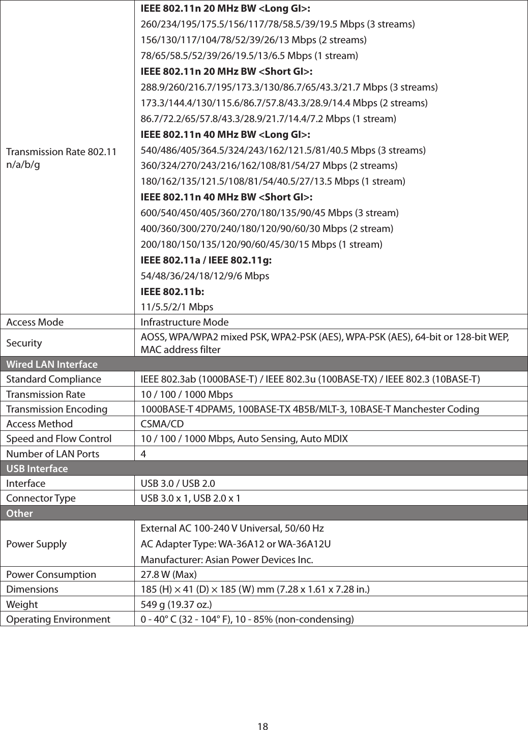 18Transmission Rate 802.11 n/a/b/gIEEE 802.11n 20 MHz BW &lt;Long GI&gt;:260/234/195/175.5/156/117/78/58.5/39/19.5 Mbps (3 streams)156/130/117/104/78/52/39/26/13 Mbps (2 streams)78/65/58.5/52/39/26/19.5/13/6.5 Mbps (1 stream)IEEE 802.11n 20 MHz BW &lt;Short GI&gt;:288.9/260/216.7/195/173.3/130/86.7/65/43.3/21.7 Mbps (3 streams)173.3/144.4/130/115.6/86.7/57.8/43.3/28.9/14.4 Mbps (2 streams)86.7/72.2/65/57.8/43.3/28.9/21.7/14.4/7.2 Mbps (1 stream)IEEE 802.11n 40 MHz BW &lt;Long GI&gt;:540/486/405/364.5/324/243/162/121.5/81/40.5 Mbps (3 streams)360/324/270/243/216/162/108/81/54/27 Mbps (2 streams)180/162/135/121.5/108/81/54/40.5/27/13.5 Mbps (1 stream)IEEE 802.11n 40 MHz BW &lt;Short GI&gt;:600/540/450/405/360/270/180/135/90/45 Mbps (3 stream)400/360/300/270/240/180/120/90/60/30 Mbps (2 stream)200/180/150/135/120/90/60/45/30/15 Mbps (1 stream)IEEE 802.11a / IEEE 802.11g:54/48/36/24/18/12/9/6 MbpsIEEE 802.11b:11/5.5/2/1 MbpsAccess Mode Infrastructure ModeSecurity AOSS, WPA/WPA2 mixed PSK, WPA2-PSK (AES), WPA-PSK (AES), 64-bit or 128-bit WEP, MAC address filterWired LAN InterfaceStandard Compliance IEEE 802.3ab (1000BASE-T) / IEEE 802.3u (100BASE-TX) / IEEE 802.3 (10BASE-T)Transmission Rate 10 / 100 / 1000 MbpsTransmission Encoding 1000BASE-T 4DPAM5, 100BASE-TX 4B5B/MLT-3, 10BASE-T Manchester CodingAccess Method CSMA/CDSpeed and Flow Control 10 / 100 / 1000 Mbps, Auto Sensing, Auto MDIXNumber of LAN Ports 4USB InterfaceInterface USB 3.0 / USB 2.0Connector Type USB 3.0 x 1, USB 2.0 x 1OtherPower SupplyExternal AC 100-240 V Universal, 50/60 HzAC Adapter Type: WA-36A12 or WA-36A12UManufacturer: Asian Power Devices Inc.Power Consumption 27.8 W (Max)Dimensions 185 (H) × 41 (D) × 185 (W) mm (7.28 x 1.61 x 7.28 in.)Weight 549 g (19.37 oz.)Operating Environment 0 - 40° C (32 - 104° F), 10 - 85% (non-condensing)