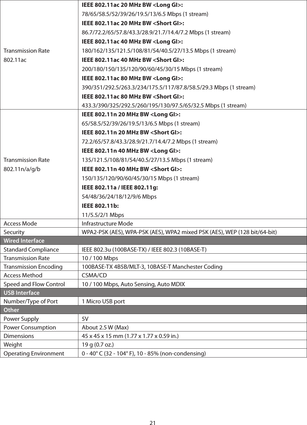 21Transmission Rate802.11acIEEE 802.11ac 20 MHz BW &lt;Long GI&gt;:78/65/58.5/52/39/26/19.5/13/6.5 Mbps (1 stream)IEEE 802.11ac 20 MHz BW &lt;Short GI&gt;:86.7/72.2/65/57.8/43.3/28.9/21.7/14.4/7.2 Mbps (1 stream)IEEE 802.11ac 40 MHz BW &lt;Long GI&gt;:180/162/135/121.5/108/81/54/40.5/27/13.5 Mbps (1 stream)IEEE 802.11ac 40 MHz BW &lt;Short GI&gt;:200/180/150/135/120/90/60/45/30/15 Mbps (1 stream)IEEE 802.11ac 80 MHz BW &lt;Long GI&gt;:390/351/292.5/263.3/234/175.5/117/87.8/58.5/29.3 Mbps (1 stream)IEEE 802.11ac 80 MHz BW &lt;Short GI&gt;:433.3/390/325/292.5/260/195/130/97.5/65/32.5 Mbps (1 stream)Transmission Rate802.11n/a/g/bIEEE 802.11n 20 MHz BW &lt;Long GI&gt;:65/58.5/52/39/26/19.5/13/6.5 Mbps (1 stream)IEEE 802.11n 20 MHz BW &lt;Short GI&gt;:72.2/65/57.8/43.3/28.9/21.7/14.4/7.2 Mbps (1 stream)IEEE 802.11n 40 MHz BW &lt;Long GI&gt;:135/121.5/108/81/54/40.5/27/13.5 Mbps (1 stream)IEEE 802.11n 40 MHz BW &lt;Short GI&gt;:150/135/120/90/60/45/30/15 Mbps (1 stream)IEEE 802.11a / IEEE 802.11g:54/48/36/24/18/12/9/6 MbpsIEEE 802.11b:11/5.5/2/1 MbpsAccess Mode Infrastructure ModeSecurity WPA2-PSK (AES), WPA-PSK (AES), WPA2 mixed PSK (AES), WEP (128 bit/64-bit)Wired InterfaceStandard Compliance IEEE 802.3u (100BASE-TX) / IEEE 802.3 (10BASE-T)Transmission Rate 10 / 100 MbpsTransmission Encoding 100BASE-TX 4B5B/MLT-3, 10BASE-T Manchester CodingAccess Method CSMA/CDSpeed and Flow Control 10 / 100 Mbps, Auto Sensing, Auto MDIXUSB InterfaceNumber/Type of Port 1 Micro USB portOtherPower Supply 5VPower Consumption About 2.5 W (Max)Dimensions 45 x 45 x 15 mm (1.77 x 1.77 x 0.59 in.)Weight 19 g (0.7 oz.)Operating Environment 0 - 40° C (32 - 104° F), 10 - 85% (non-condensing)