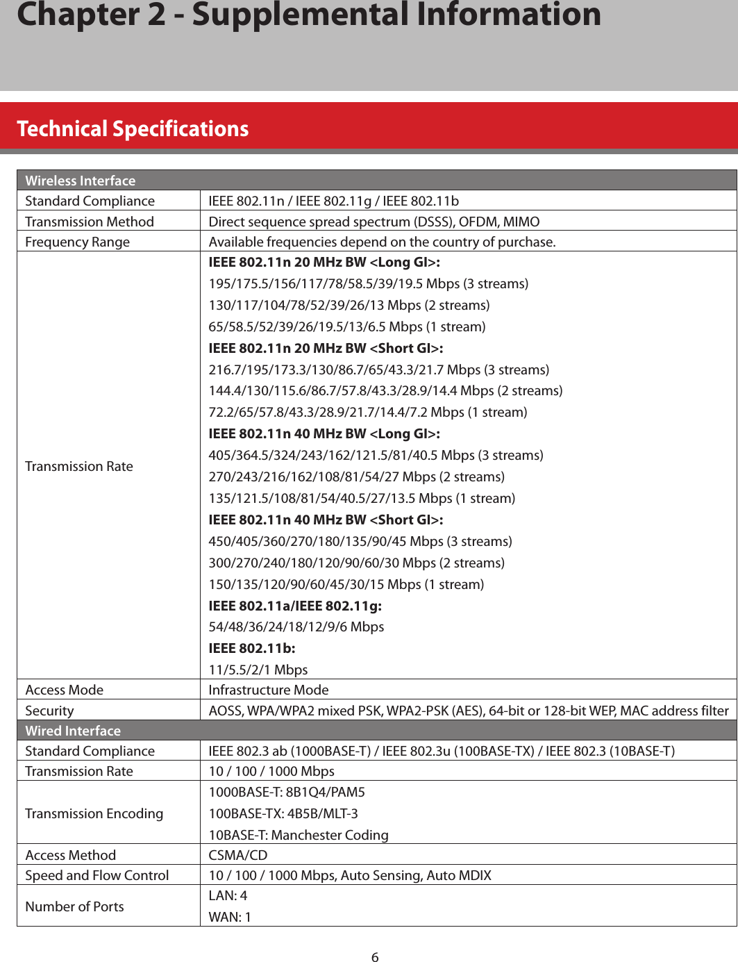 6Chapter 2 - Supplemental InformationTechnical SpecificationsWireless InterfaceStandard Compliance IEEE 802.11n / IEEE 802.11g / IEEE 802.11bTransmission Method Direct sequence spread spectrum (DSSS), OFDM, MIMOFrequency Range Available frequencies depend on the country of purchase.Transmission RateIEEE 802.11n 20 MHz BW &lt;Long GI&gt;:195/175.5/156/117/78/58.5/39/19.5 Mbps (3 streams)130/117/104/78/52/39/26/13 Mbps (2 streams)65/58.5/52/39/26/19.5/13/6.5 Mbps (1 stream)IEEE 802.11n 20 MHz BW &lt;Short GI&gt;:216.7/195/173.3/130/86.7/65/43.3/21.7 Mbps (3 streams)144.4/130/115.6/86.7/57.8/43.3/28.9/14.4 Mbps (2 streams)72.2/65/57.8/43.3/28.9/21.7/14.4/7.2 Mbps (1 stream)IEEE 802.11n 40 MHz BW &lt;Long GI&gt;:405/364.5/324/243/162/121.5/81/40.5 Mbps (3 streams)270/243/216/162/108/81/54/27 Mbps (2 streams)135/121.5/108/81/54/40.5/27/13.5 Mbps (1 stream)IEEE 802.11n 40 MHz BW &lt;Short GI&gt;:450/405/360/270/180/135/90/45 Mbps (3 streams)300/270/240/180/120/90/60/30 Mbps (2 streams)150/135/120/90/60/45/30/15 Mbps (1 stream)IEEE 802.11a/IEEE 802.11g:54/48/36/24/18/12/9/6 MbpsIEEE 802.11b:11/5.5/2/1 MbpsAccess Mode Infrastructure ModeSecurity AOSS, WPA/WPA2 mixed PSK, WPA2-PSK (AES), 64-bit or 128-bit WEP, MAC address filterWired InterfaceStandard Compliance IEEE 802.3 ab (1000BASE-T) / IEEE 802.3u (100BASE-TX) / IEEE 802.3 (10BASE-T)Transmission Rate 10 / 100 / 1000 MbpsTransmission Encoding1000BASE-T: 8B1Q4/PAM5100BASE-TX: 4B5B/MLT-310BASE-T: Manchester CodingAccess Method CSMA/CDSpeed and Flow Control 10 / 100 / 1000 Mbps, Auto Sensing, Auto MDIXNumber of Ports LAN: 4WAN: 1