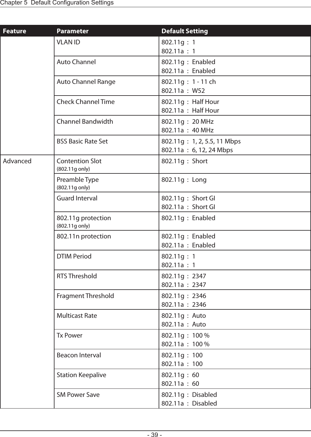 Chapter 5  Default Conguration Settings- 39 -Feature Parameter Default SettingVLAN ID 802.11g  :  1802.11a  :  1Auto Channel 802.11g  :  Enabled802.11a  :  EnabledAuto Channel Range 802.11g  :  1 - 11 ch802.11a  :  W52Check Channel Time 802.11g  :  Half Hour802.11a  :  Half HourChannel Bandwidth 802.11g  :  20 MHz802.11a  :  40 MHzBSS Basic Rate Set 802.11g  :  1, 2, 5.5, 11 Mbps802.11a  :  6, 12, 24 MbpsAdvanced Contention Slot(802.11g only)802.11g  :  ShortPreamble Type(802.11g only)802.11g  :  LongGuard Interval 802.11g  :  Short GI802.11a  :  Short GI802.11g protection(802.11g only)802.11g  :  Enabled802.11n protection 802.11g  :  Enabled802.11a  :  EnabledDTIM Period 802.11g  :  1802.11a  :  1RTS Threshold 802.11g  :  2347802.11a  :  2347Fragment Threshold 802.11g  :  2346802.11a  :  2346Multicast Rate 802.11g  :  Auto802.11a  :  AutoTx Power 802.11g  :  100 %802.11a  :  100 %Beacon Interval 802.11g  :  100802.11a  :  100Station Keepalive 802.11g  :  60802.11a  :  60SM Power Save 802.11g  :  Disabled802.11a  :  Disabled