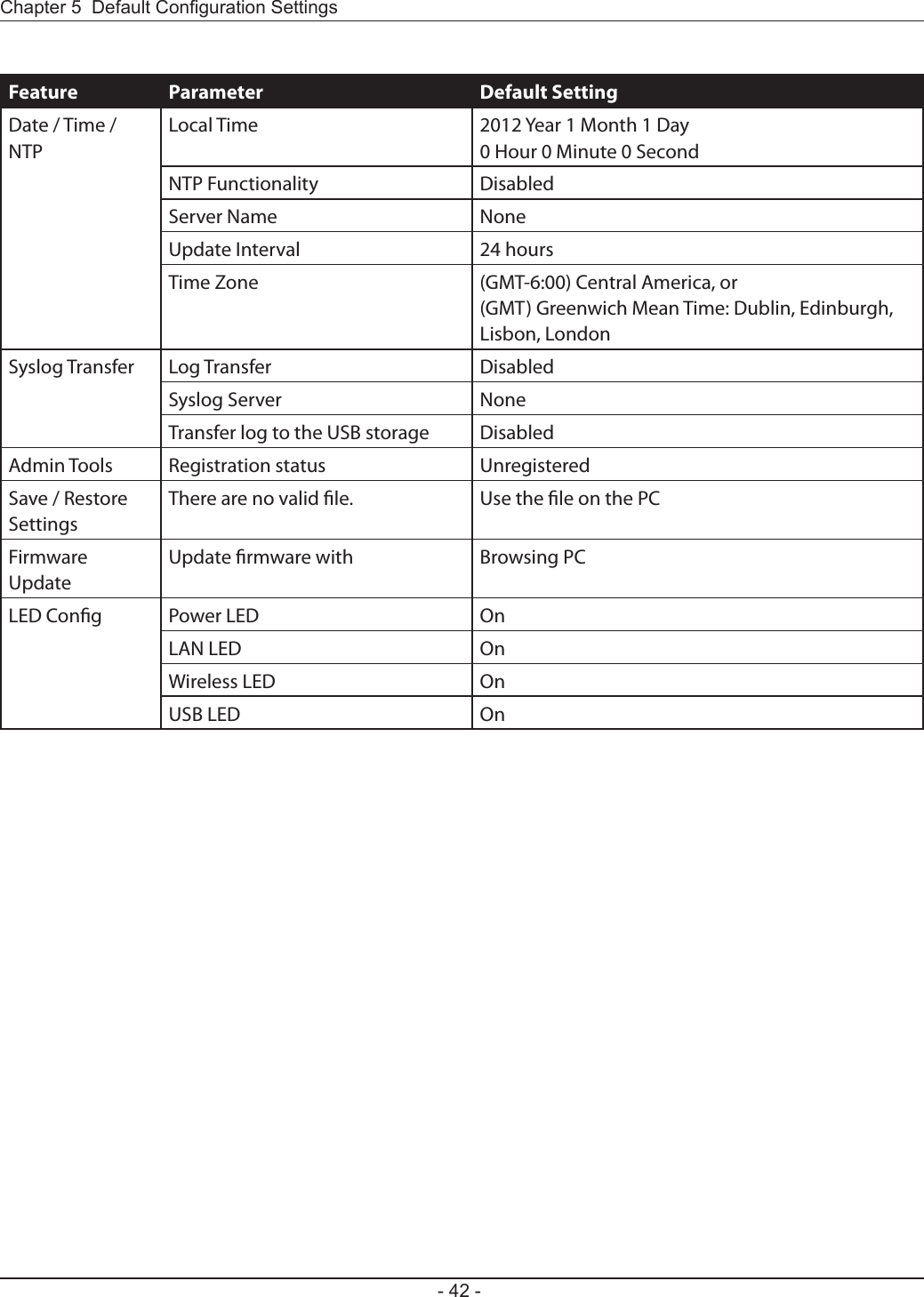 - 42 -Chapter 5  Default Conguration SettingsFeature Parameter Default SettingDate / Time / NTPLocal Time 2012 Year 1 Month 1 Day0 Hour 0 Minute 0 SecondNTP Functionality DisabledServer Name NoneUpdate Interval 24 hoursTime Zone (GMT-6:00) Central America, or(GMT) Greenwich Mean Time: Dublin, Edinburgh, Lisbon, LondonSyslog Transfer Log Transfer DisabledSyslog Server NoneTransfer log to the USB storage DisabledAdmin Tools Registration status UnregisteredSave / Restore SettingsThere are no valid le. Use the le on the PCFirmware UpdateUpdate rmware with Browsing PCLED Cong Power LED OnLAN LED OnWireless LED OnUSB LED On