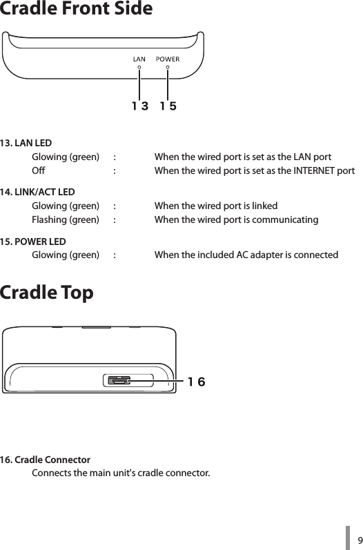 9Cradle Front SideCradle Top13. LAN LEDGlowing (green)   :  When the wired port is set as the LAN portOff    :  When the wired port is set as the INTERNET port14. LINK/ACT LEDGlowing (green)   :  When the wired port is linkedFlashing (green)   :  When the wired port is communicating15. POWER LEDGlowing (green)   :  When the included AC adapter is connected16. Cradle ConnectorConnects the main unit&apos;s cradle connector.１３ １５１６