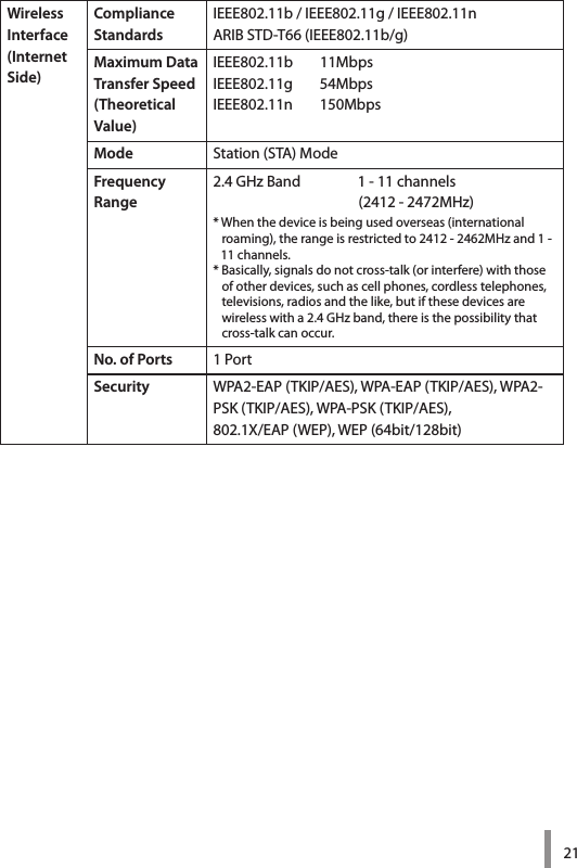 21WirelessInterface(Internet Side)Compliance StandardsIEEE802.11b / IEEE802.11g / IEEE802.11nARIB STD-T66 (IEEE802.11b/g)Maximum DataTransfer Speed(Theoretical Value)IEEE802.11b        11MbpsIEEE802.11g        54MbpsIEEE802.11n        150MbpsMode Station (STA) ModeFrequencyRange2.4 GHz Band                 1 - 11 channels                                           (2412 - 2472MHz)* When the device is being used overseas (international     roaming), the range is restricted to 2412 - 2462MHz and 1 -       11 channels. * Basically, signals do not cross-talk (or interfere) with those     of other devices, such as cell phones, cordless telephones,     televisions, radios and the like, but if these devices are     wireless with a 2.4 GHz band, there is the possibility that     cross-talk can occur. No. of Ports  1 Port Security WPA2-EAP (TKIP/AES), WPA-EAP (TKIP/AES), WPA2-PSK (TKIP/AES), WPA-PSK (TKIP/AES), 802.1X/EAP (WEP), WEP (64bit/128bit)