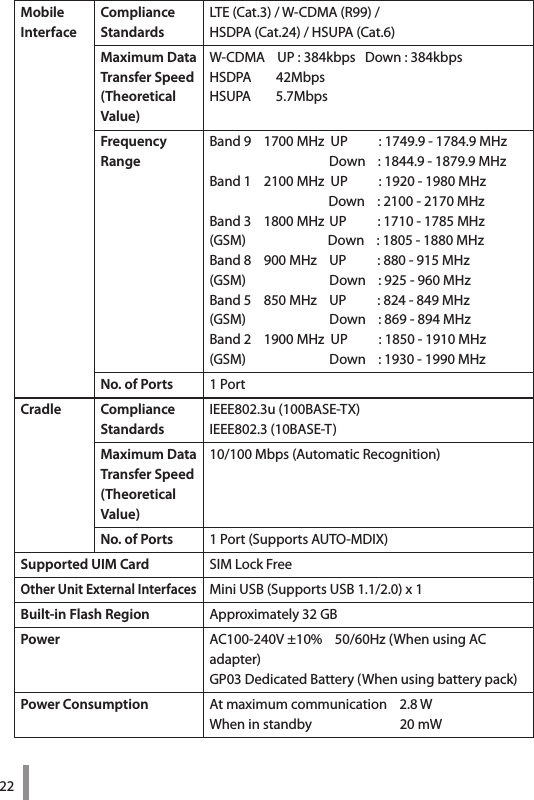 22MobileInterface   Compliance StandardsLTE (Cat.3) / W-CDMA (R99) / HSDPA (Cat.24) / HSUPA (Cat.6)Maximum DataTransfer Speed(Theoretical Value)W-CDMA    UP : 384kbps   Down : 384kbpsHSDPA        42MbpsHSUPA        5.7MbpsFrequencyRangeBand 9    1700 MHz  UP          : 1749.9 - 1784.9 MHz                                      Down    : 1844.9 - 1879.9 MHzBand 1    2100 MHz  UP          : 1920 - 1980 MHz                                      Down    : 2100 - 2170 MHzBand 3    1800 MHz  UP          : 1710 - 1785 MHz(GSM)                          Down    : 1805 - 1880 MHzBand 8    900 MHz    UP          : 880 - 915 MHz(GSM)                           Down    : 925 - 960 MHzBand 5    850 MHz    UP          : 824 - 849 MHz(GSM)                           Down    : 869 - 894 MHzBand 2    1900 MHz  UP          : 1850 - 1910 MHz(GSM)                           Down    : 1930 - 1990 MHzNo. of Ports  1 Port Cradle  Compliance StandardsIEEE802.3u (100BASE-TX)IEEE802.3 (10BASE-T)Maximum DataTransfer Speed(Theoretical Value)10/100 Mbps (Automatic Recognition)No. of Ports  1 Port (Supports AUTO-MDIX)Supported UIM Card SIM Lock FreeOther Unit External InterfacesMini USB (Supports USB 1.1/2.0) x 1Built-in Flash Region Approximately 32 GBPower AC100-240V ±10%    50/60Hz (When using AC adapter)GP03 Dedicated Battery (When using battery pack)Power Consumption At maximum communication    2.8 WWhen in standby                            20 mW