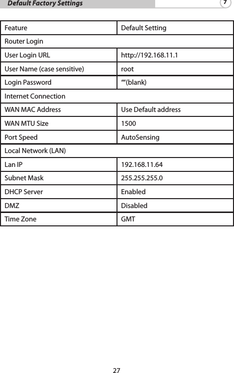27     Default Factory Settings 7Feature  Default SettingRouter Login User Login URL  http://192.168.11.1 UserName(casesensitive) rootLogin Password ““(blank)Internet Connection WAN MAC Address  Use Default address WANMTUSize 1500 Port Speed  AutoSensingLocalNetwork(LAN)Lan IP  192.168.11.64 Subnet Mask  255.255.255.0 DHCPServer Enabled DMZ Disabled Time Zone  GMT 