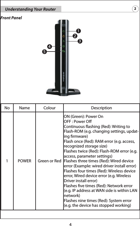 4     Understanding Your Router 2Front Panel       No Name Colour Description1POWER Green or RedON(Green):PowerOnOFF:PowerOContinuousashing(Red):WritingtoFlash-ROM(e.g.changingsettings,updat-ingrmware)Flashonce(Red):RAMerror(e.g.access,recognizedstoragesize)Flashestwice(Red):Flash-ROMerror(e.g.access,parametersettings)Flashesthreetimes(Red):Wireddeviceerror(Example:wireddriverinstallerror)Flashesfourtimes(Red):Wirelessdeviceerror,Wireddeviceerror(e.g.WirelessDriverinstallerror)Flashesvetimes(Red):Networkerror(e.g.IPaddressatWANsideiswithinLANnetwork)Flashesninetimes(Red):Systemerror(e.g.thedevicehasstoppedworking)12345