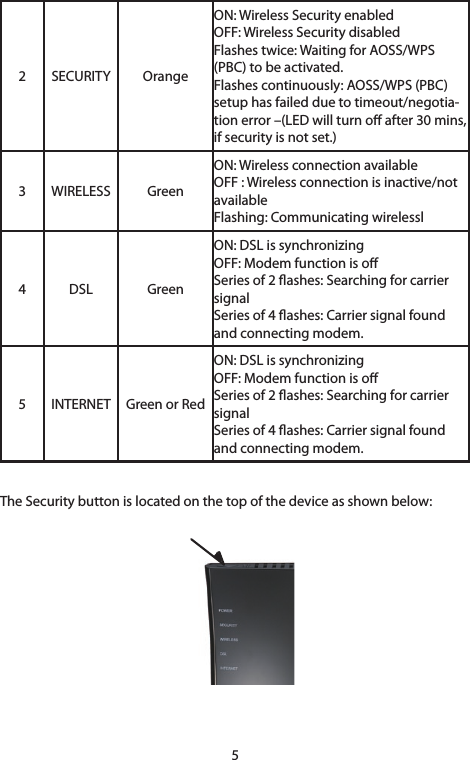 52 SECURITY OrangeON:WirelessSecurityenabledOFF:WirelessSecuritydisabledFlashestwice:WaitingforAOSS/WPS(PBC)tobeactivated.Flashescontinuously:AOSS/WPS(PBC)setup has failed due to timeout/negotia-tionerror–(LEDwillturnoafter30mins,ifsecurityisnotset.)3 WIRELESS GreenON:WirelessconnectionavailableOFF:Wirelessconnectionisinactive/notavailableFlashing: Communicating wirelessl4 DSL GreenON:DSLissynchronizingOFF:ModemfunctionisoSeries of 2 ashes: Searching for carrier signalSeries of 4 ashes: Carrier signal found and connecting modem.5 INTERNET Green or RedON:DSLissynchronizingOFF:ModemfunctionisoSeries of 2 ashes: Searching for carrier signalSeries of 4 ashes: Carrier signal found and connecting modem.TheSecuritybuttonislocatedonthetopofthedeviceasshownbelow: