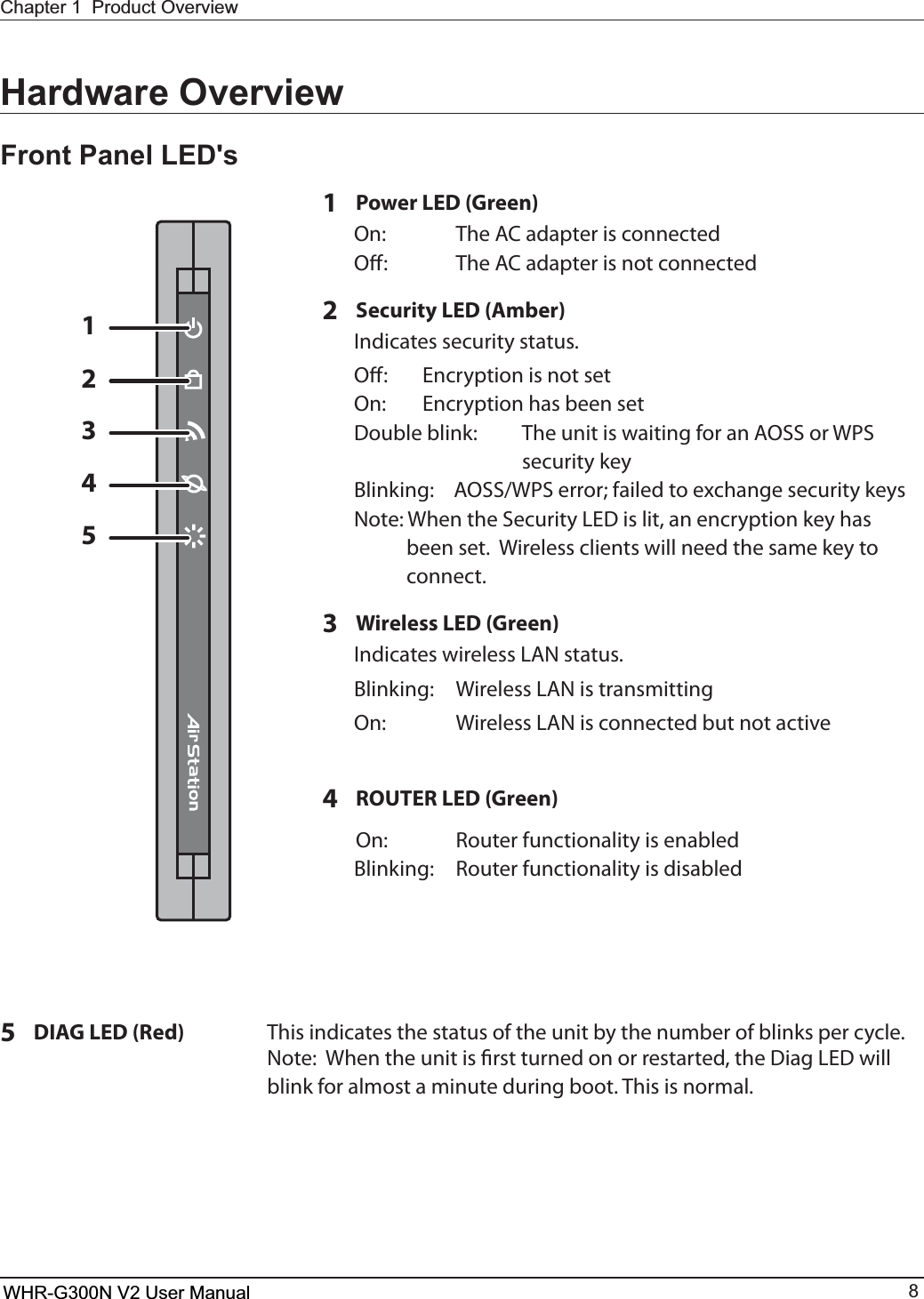12345WHR-G300N User Manual 8Chapter 1  Product OverviewHardware OverviewFront Panel LED&apos;s1Power LED (Green)0O  5IF&quot;$BEBQUFSJTDPOOFDUFE 0ò  5IF&quot;$BEBQUFSJTOPUDPOOFDUFE2Security LED (Amber)*OEJDBUFTTFDVSJUZTUBUVT 0ò &amp;ODSZQUJPOJTOPUTFU 0O &amp;ODSZQUJPOIBTCFFOTFUDouble blink: The unit is waiting for an AOSS or WPS security key #MJOLJOH &quot;044814FSSPSGBJMFEUPFYDIBOHFTFDVSJUZLFZT/PUF8IFOUIF4FDVSJUZ-&amp;%JTMJUBOFODSZQUJPOLFZIBTbeen set.  Wireless clients will need the same key to connect.3Wireless LED (Green)*OEJDBUFTXJSFMFTT-&quot;/TUBUVT #MJOLJOH 8JSFMFTT-&quot;/JTUSBOTNJUUJOH 0O  8JSFMFTT-&quot;/JTDPOOFDUFECVUOPUBDUJWF4ROUTER LED (Green)On: Router functionality is enabledBlinking: Router functionality is disabled5DIAG LED (Red)     This indicates the status of the unit by the number of blinks per cycle.   /PUF8IFOUIFVOJUJTöSTUUVSOFEPOPSSFTUBSUFEUIF%JBH-&amp;%XJMMblink for almost a minute during boot. This is normal.WHR-G300N V2 User Manual