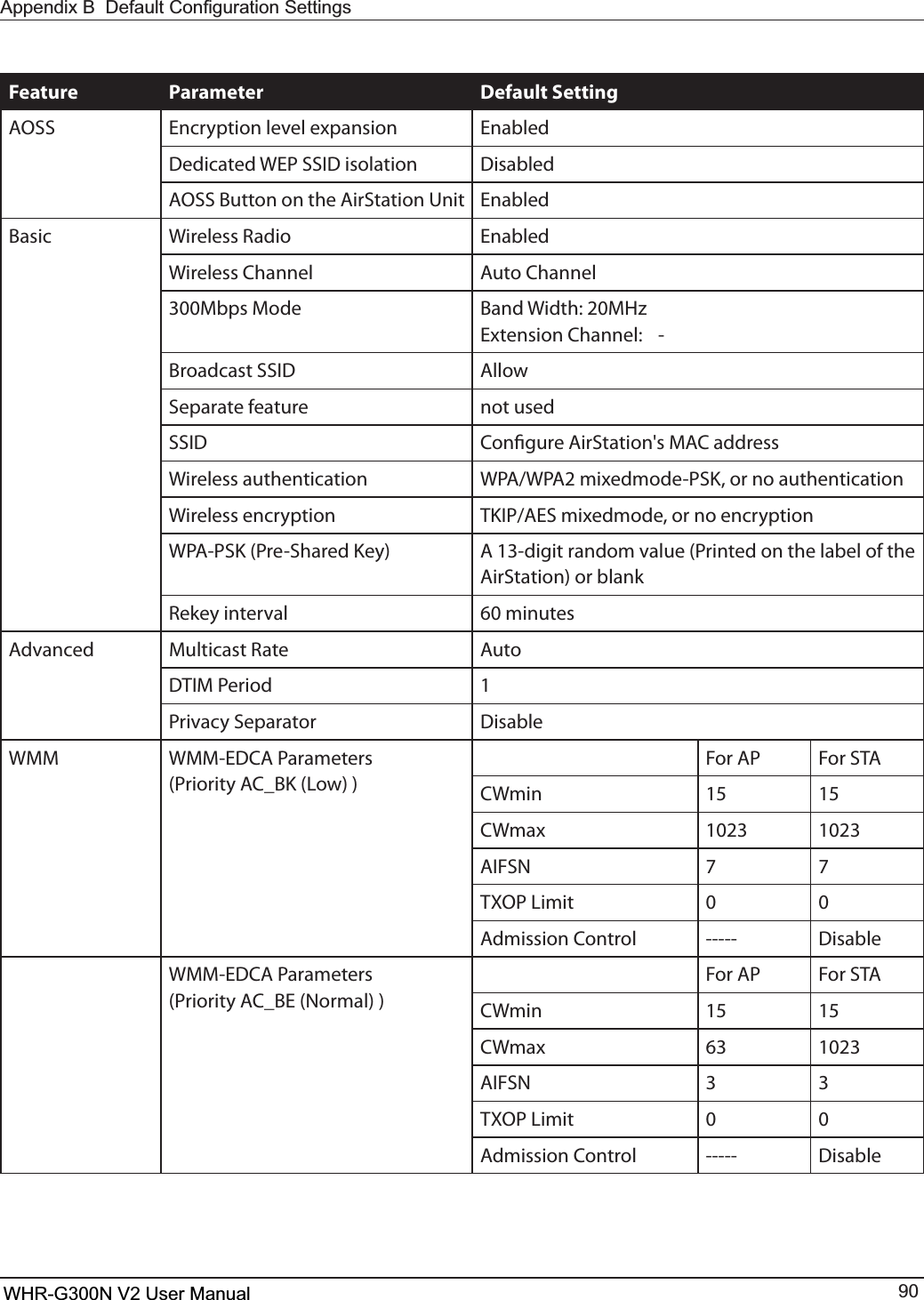 WHR-G300N User Manual 90$SSHQGL[%&apos;HIDXOW&amp;RQ¿JXUDWLRQ6HWWLQJVFeature Parameter Default SettingAOSS &amp;ODSZQUJPOMFWFMFYQBOTJPO &amp;OBCMFE%FEJDBUFE8&amp;144*%JTPMBUJPO DisabledAOSS Button on the AirStation Unit &amp;OBCMFEBasic Wireless Radio &amp;OBCMFE8JSFMFTT$IBOOFM &quot;VUP$IBOOFM300Mbps Mode Band Width: 20MHz&amp;YUFOTJPO$IBOOFM #SPBEDBTU44*% AllowSeparate feature not used44*% $POöHVSF&quot;JS4UBUJPOhT.&quot;$BEESFTTWireless authentication 81&quot;81&quot;NJYFENPEF14,PSOPBVUIFOUJDBUJPOWireless encryption 5,*1&quot;&amp;4NJYFENPEFPSOPFODSZQUJPO81&quot;14,1SF4IBSFE,FZ A 13-digit random value (Printed on the label of the AirStation) or blankRekey interval NJOVUFTAdvanced Multicast Rate Auto%5*.1FSJPE 1Privacy Separator DisableWMM 8..&amp;%$&quot;1BSBNFUFST1SJPSJUZ&quot;$@#,-PXFor AP For STA$8NJO 15 15$8NBY 1023 1023&quot;*&apos;4/  5901-JNJU 00&quot;ENJTTJPO$POUSPM ----- Disable8..&amp;%$&quot;1BSBNFUFST1SJPSJUZ&quot;$@#&amp;/PSNBMFor AP For STA$8NJO 15 15$8NBY  1023&quot;*&apos;4/ 335901-JNJU 00&quot;ENJTTJPO$POUSPM ----- DisableWHR-G300N V2 User Manual