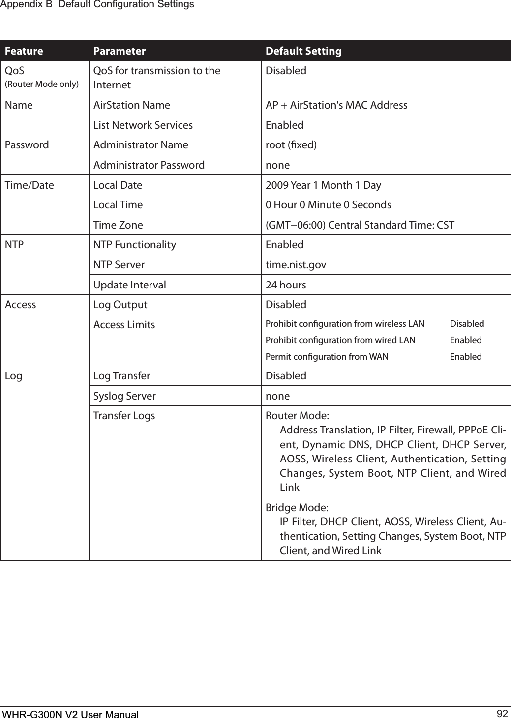 WHR-G300N User Manual 92$SSHQGL[%&apos;HIDXOW&amp;RQ¿JXUDWLRQ6HWWLQJVFeature Parameter Default Setting2P4(Router Mode only)2P4GPSUSBOTNJTTJPOUPUIF*OUFSOFUDisabledName AirStation Name &quot;1&quot;JS4UBUJPOhT.&quot;$&quot;EESFTT-JTU/FUXPSL4FSWJDFT &amp;OBCMFEPassword Administrator Name SPPUöYFEAdministrator Password none5JNF%BUF -PDBM%BUF 2009 Year 1 Month 1 Day-PDBM5JNF 0 Hour 0 Minute 0 SecondsTime Zone (.5¦$FOUSBM4UBOEBSE5JNF$45NTP NTP Functionality &amp;OBCMFENTP Server time.nist.gov6QEBUF*OUFSWBM 24 hoursAccess -PH0VUQVU Disabled&quot;DDFTT-JNJUT 1SPIJCJUDPOöHVSBUJPOGSPNXJSFMFTT-&quot;/ %JTBCMFE1SPIJCJUDPOöHVSBUJPOGSPNXJSFE-&quot;/ &amp;OBCMFE1FSNJUDPOöHVSBUJPOGSPN8&quot;/ &amp;OBCMFE-PH -PH5SBOTGFS DisabledSyslog Server none5SBOTGFS-PHT Router Mode: &quot;EESFTT5SBOTMBUJPO*1&apos;JMUFS&apos;JSFXBMM111P&amp;$MJ-FOU%ZOBNJD%/4%)$1$MJFOU%)$14FSWFS&quot;0448JSFMFTT$MJFOU&quot;VUIFOUJDBUJPO4FUUJOH$IBOHFT4ZTUFN#PPU/51$MJFOUBOE8JSFE-JOLBridge Mode: *1&apos;JMUFS%)$1$MJFOU&quot;0448JSFMFTT$MJFOU&quot;V-UIFOUJDBUJPO4FUUJOH$IBOHFT4ZTUFN#PPU/51$MJFOUBOE8JSFE-JOLWHR-G300N V2 User Manual