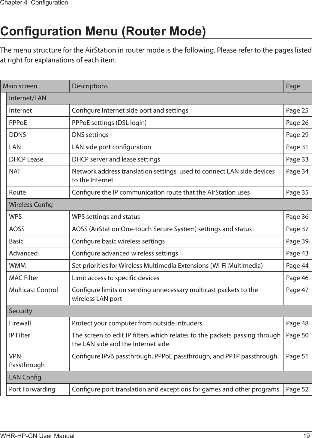 Chapter 4  CongurationWHR-HP-GN User Manual 19Conguration Menu (Router Mode)The menu structure for the AirStation in router mode is the following. Please refer to the pages listed at right for explanations of each item.Main screen Descriptions PageInternet/LANInternet Congure Internet side port and settings Page 25PPPoE PPPoE settings (DSL login) Page 26DDNS DNS settings Page 29LAN LAN side port conguration Page 31DHCP Lease DHCP server and lease settings Page 33NAT Network address translation settings, used to connect LAN side devices to the InternetPage 34Route Congure the IP communication route that the AirStation uses Page 35Wireless CongWPS WPS settings and status Page 36AOSS AOSS (AirStation One-touch Secure System) settings and status Page 37Basic Congure basic wireless settings Page 39Advanced Congure advanced wireless settings Page 43WMM Set priorities for Wireless Multimedia Extensions (Wi-Fi Multimedia) Page 44MAC Filter Limit access to specic devices Page 46Multicast Control Congure limits on sending unnecessary multicast packets to the wireless LAN portPage 47SecurityFirewall Protect your computer from outside intruders Page 48IP Filter The screen to edit IP lters which relates to the packets passing through the LAN side and the Internet sidePage 50VPNPassthroughCongure IPv6 passthrough, PPPoE passthrough, and PPTP passthrough. Page 51LAN CongPort Forwarding Congure port translation and exceptions for games and other programs. Page 52