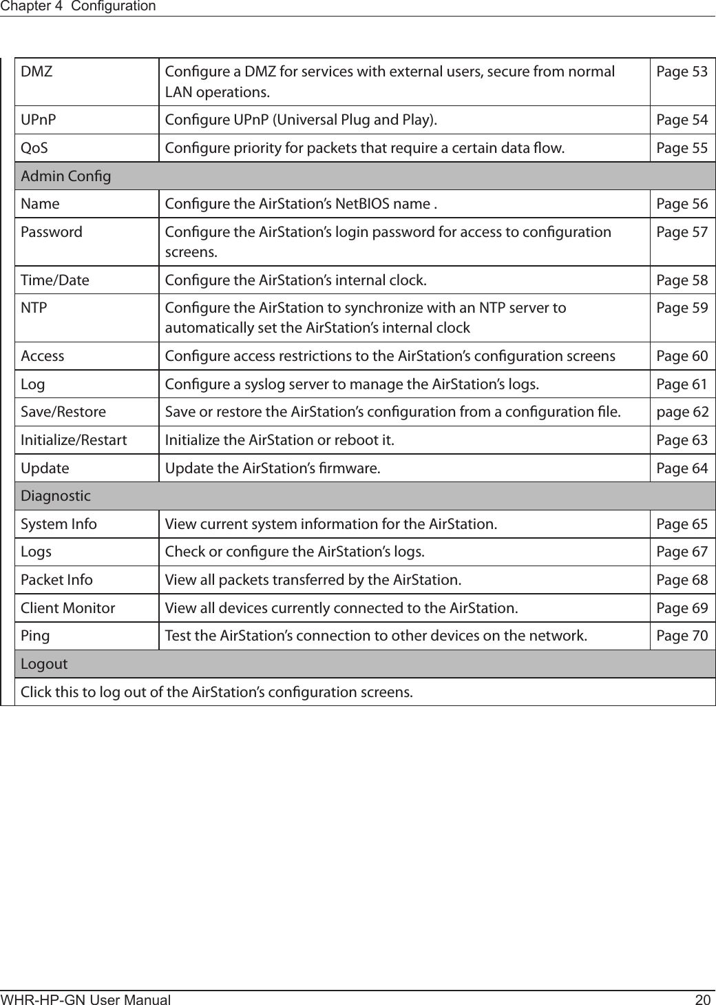 WHR-HP-GN User Manual 20Chapter 4  CongurationDMZ Congure a DMZ for services with external users, secure from normal LAN operations.Page 53UPnP Congure UPnP (Universal Plug and Play). Page 54QoS Congure priority for packets that require a certain data ow. Page 55Admin CongName Congure the AirStation’s NetBIOS name . Page 56Password Congure the AirStation’s login password for access to conguration screens.Page 57Time/Date Congure the AirStation’s internal clock. Page 58NTP Congure the AirStation to synchronize with an NTP server to automatically set the AirStation’s internal clockPage 59Access Congure access restrictions to the AirStation’s conguration screens Page 60Log Congure a syslog server to manage the AirStation’s logs. Page 61Save/Restore Save or restore the AirStation’s conguration from a conguration le. page 62Initialize/Restart Initialize the AirStation or reboot it. Page 63Update Update the AirStation’s rmware. Page 64DiagnosticSystem Info View current system information for the AirStation. Page 65Logs Check or congure the AirStation’s logs. Page 67Packet Info View all packets transferred by the AirStation. Page 68Client Monitor View all devices currently connected to the AirStation. Page 69Ping Test the AirStation’s connection to other devices on the network. Page 70LogoutClick this to log out of the AirStation’s conguration screens.