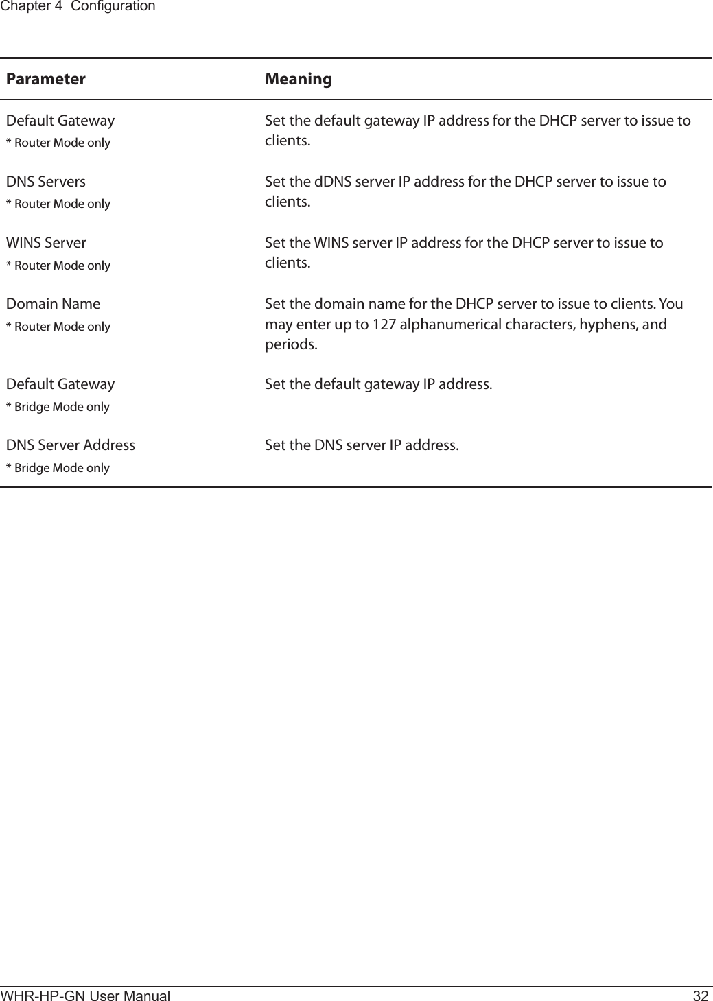 WHR-HP-GN User Manual 32Chapter 4  CongurationParameter MeaningDefault Gateway* Router Mode onlySet the default gateway IP address for the DHCP server to issue to clients.DNS Servers* Router Mode onlySet the dDNS server IP address for the DHCP server to issue to clients. WINS Server* Router Mode onlySet the WINS server IP address for the DHCP server to issue to clients. Domain Name* Router Mode onlySet the domain name for the DHCP server to issue to clients. You may enter up to 127 alphanumerical characters, hyphens, and periods.Default Gateway* Bridge Mode onlySet the default gateway IP address.DNS Server Address* Bridge Mode onlySet the DNS server IP address. 