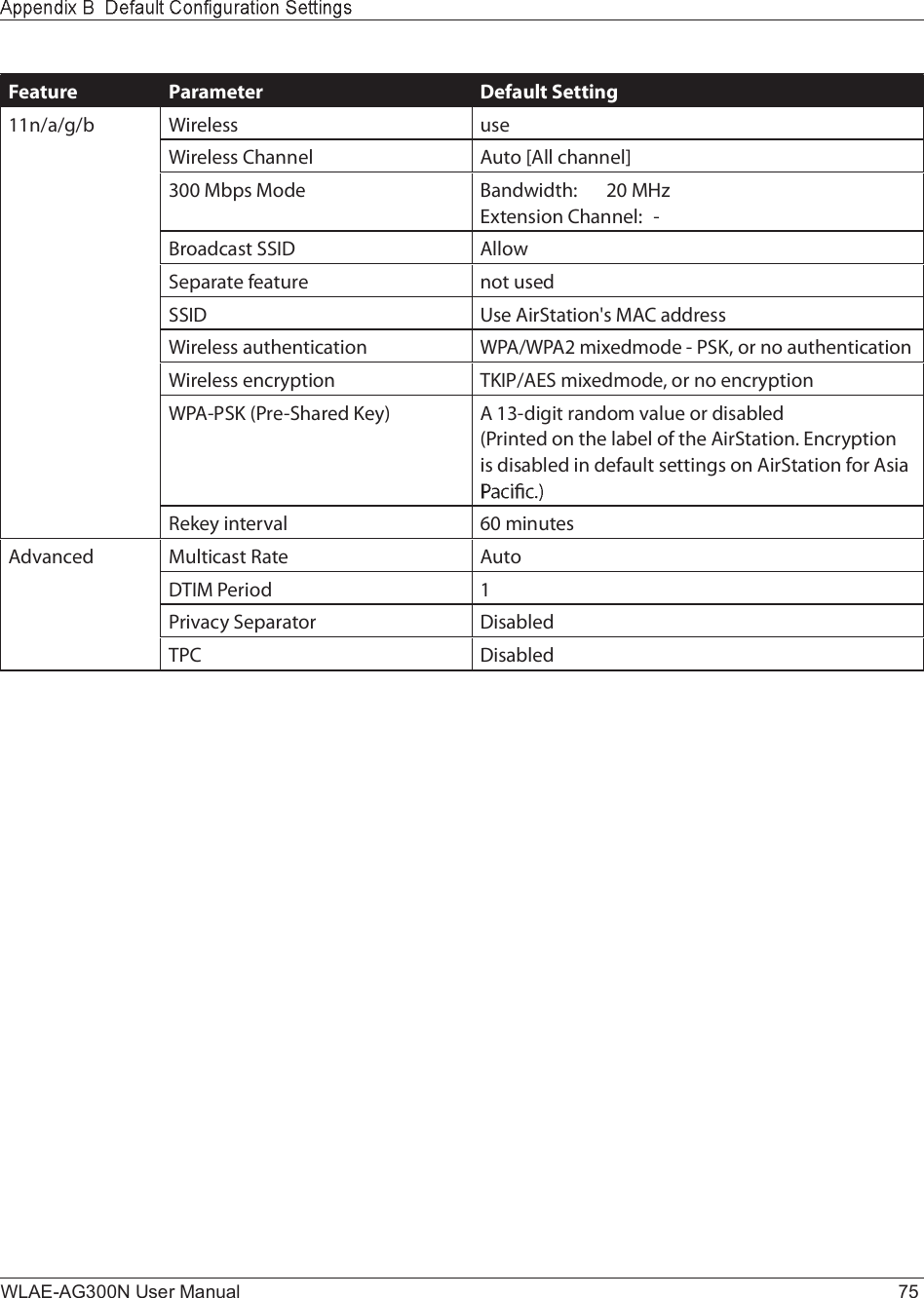 WLAE-AG300N User Manual 75Ú»¿¬«®» Ð¿®¿³»¬»® Ü»º¿«´¬ Í»¬¬·²¹ïï²ñ¿ñ¹ñ¾ É·®»´»-- «-»É·®»´»-- Ý¸¿²²»´ ß«¬± Åß´´ ½¸¿²²»´Ãíðð Ó¾°- Ó±¼» Þ¿²¼©·¼¬¸æ îð ÓØ¦Û¨¬»²-·±² Ý¸¿²²»´æóÞ®±¿¼½¿-¬ ÍÍ×Ü ß´´±©Í»°¿®¿¬» º»¿¬«®» ²±¬ «-»¼ÍÍ×Ü Ë-» ß·®Í¬¿¬·±²ù- ÓßÝ ¿¼¼®»--É·®»´»-- ¿«¬¸»²¬·½¿¬·±² ÉÐßñÉÐßî ³·¨»¼³±¼» ó ÐÍÕô ±® ²± ¿«¬¸»²¬·½¿¬·±²É·®»´»-- »²½®§°¬·±² ÌÕ×ÐñßÛÍ ³·¨»¼³±¼»ô ±® ²± »²½®§°¬·±²ÉÐßóÐÍÕ øÐ®»óÍ¸¿®»¼ Õ»§÷ ß ïíó¼·¹·¬ ®¿²¼±³ ª¿´«» ±® ¼·-¿¾´»¼øÐ®·²¬»¼ ±² ¬¸» ´¿¾»´ ±º ¬¸» ß·®Í¬¿¬·±²ò Û²½®§°¬·±² ·- ¼·-¿¾´»¼ ·² ¼»º¿«´¬ -»¬¬·²¹- ±² ß·®Í¬¿¬·±² º±® ß-·¿ Î»µ»§ ·²¬»®ª¿´ êð ³·²«¬»-ß¼ª¿²½»¼ Ó«´¬·½¿-¬ Î¿¬» ß«¬±ÜÌ×Ó Ð»®·±¼ ïÐ®·ª¿½§ Í»°¿®¿¬±® Ü·-¿¾´»¼ÌÐÝ Ü·-¿¾´»¼