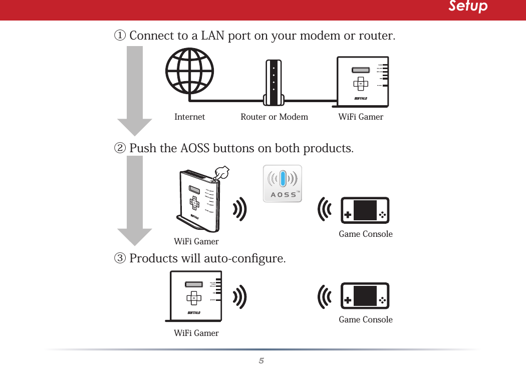 5AOSSSetup① Connect to a LAN port on your modem or router.② Push the AOSS buttons on both products.③ Products will auto-conﬁgure.InternetWiFi GamerWiFi GamerWiFi GamerGame ConsoleGame ConsoleRouter or Modem