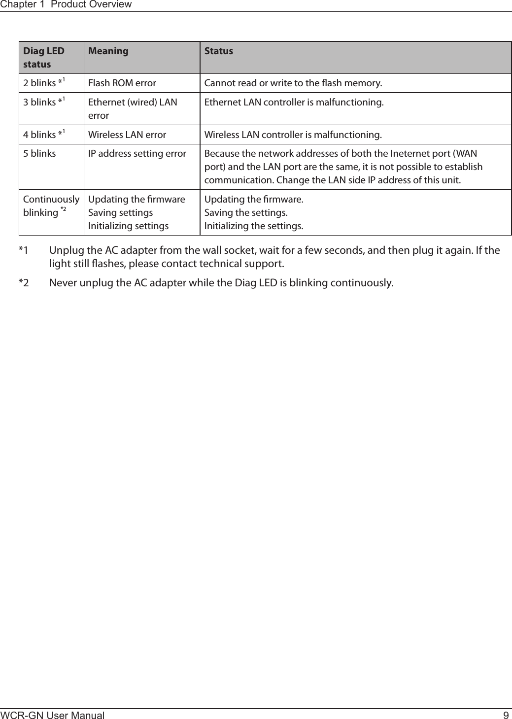 Chapter 1  Product OverviewWCR-GN User Manual 9Diag LED statusMeaning Status2 blinks *1Flash ROM error Cannotreadorwritetotheashmemory.3 blinks *1Ethernet(wired)LANerrorEthernetLANcontrollerismalfunctioning.4 blinks *1WirelessLANerror WirelessLANcontrollerismalfunctioning.5 blinks IPaddresssettingerror BecausethenetworkaddressesofboththeIneternetport(WANport)andtheLANportarethesame,itisnotpossibletoestablishcommunication.ChangetheLANsideIPaddressofthisunit.Continuouslyblinking *2Updating the rmwareSaving settingsInitializingsettingsUpdating the rmware.Saving the settings.Initializingthesettings.*1 UnplugtheACadapterfromthewallsocket,waitforafewseconds,andthenplugitagain.Ifthelightstillashes,pleasecontacttechnicalsupport.*2 NeverunplugtheACadapterwhiletheDiagLEDisblinkingcontinuously.