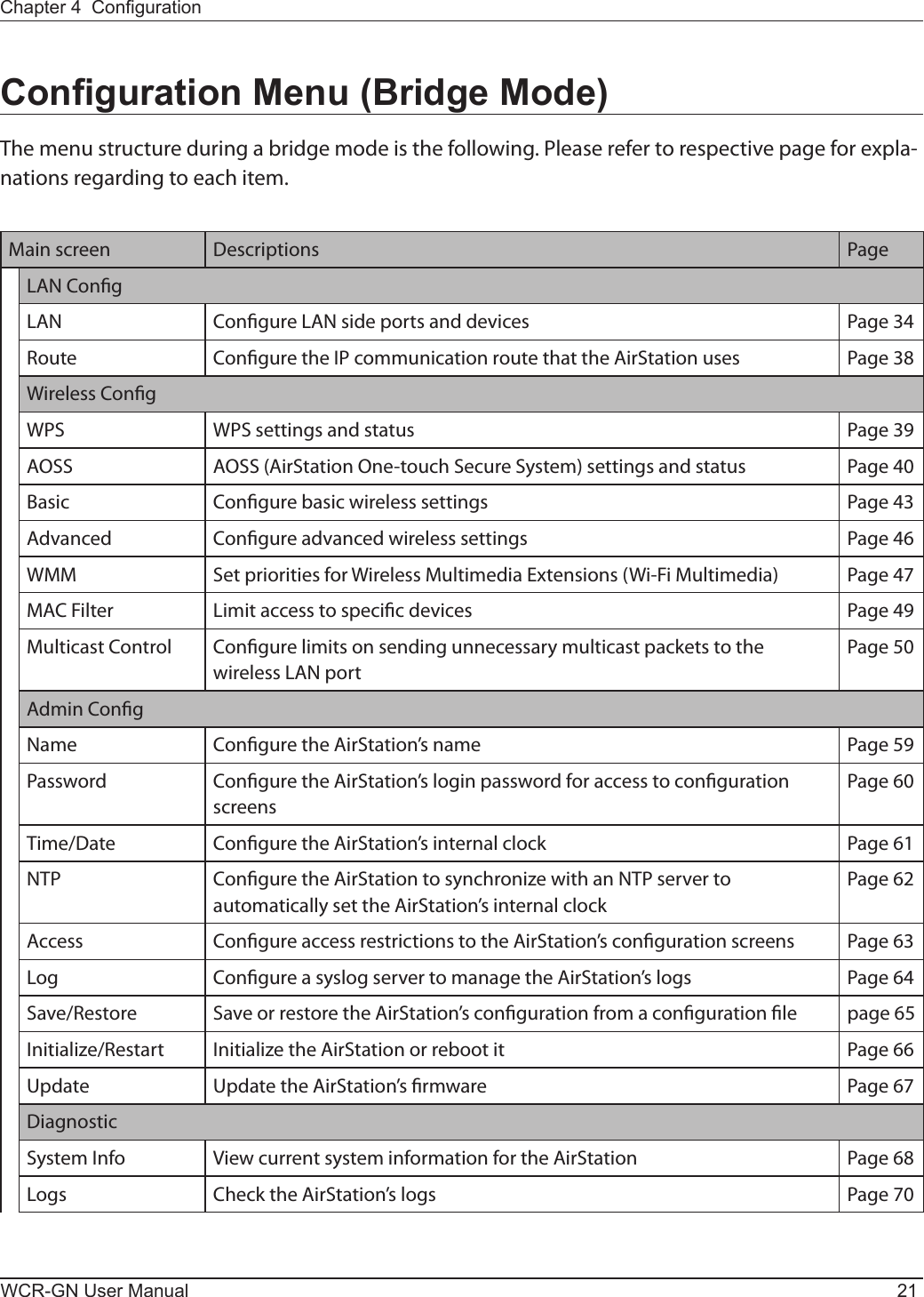 Chapter 4  CongurationWCR-GN User Manual 21Conguration Menu (Bridge Mode)The menu structure during a bridge mode is the following. Please refer to respective page for expla-nations regarding to each item.Main screen Descriptions PageLANCongLAN CongureLANsideportsanddevices Page 34Route ConguretheIPcommunicationroutethattheAirStationuses Page38Wireless CongWPS WPS settings and status Page39AOSS AOSS (AirStation One-touch Secure System) settings and status Page 40Basic Congure basic wireless settings Page 43Advanced Congure advanced wireless settings Page46WMM SetprioritiesforWirelessMultimediaExtensions(Wi-FiMultimedia) Page 47MAC Filter Limitaccesstospecicdevices Page49Multicast Control Congure limits on sending unnecessary multicast packets to the wirelessLANportPage 50Admin CongName Congure the AirStation’s name Page59Password Congure the AirStation’s login password for access to conguration screensPage60Time/Date Congure the AirStation’s internal clock Page61NTP Congure the AirStation to synchronize with an NTP server to automatically set the AirStation’s internal clockPage62Access Congure access restrictions to the AirStation’s conguration screens Page63Log Congure a syslog server to manage the AirStation’s logs Page64Save/Restore Save or restore the AirStation’s conguration from a conguration le page65Initialize/Restart InitializetheAirStationorrebootit Page66Update Update the AirStation’s rmware Page67DiagnosticSystemInfo View current system information for the AirStation Page68Logs Check the AirStation’s logs Page 70