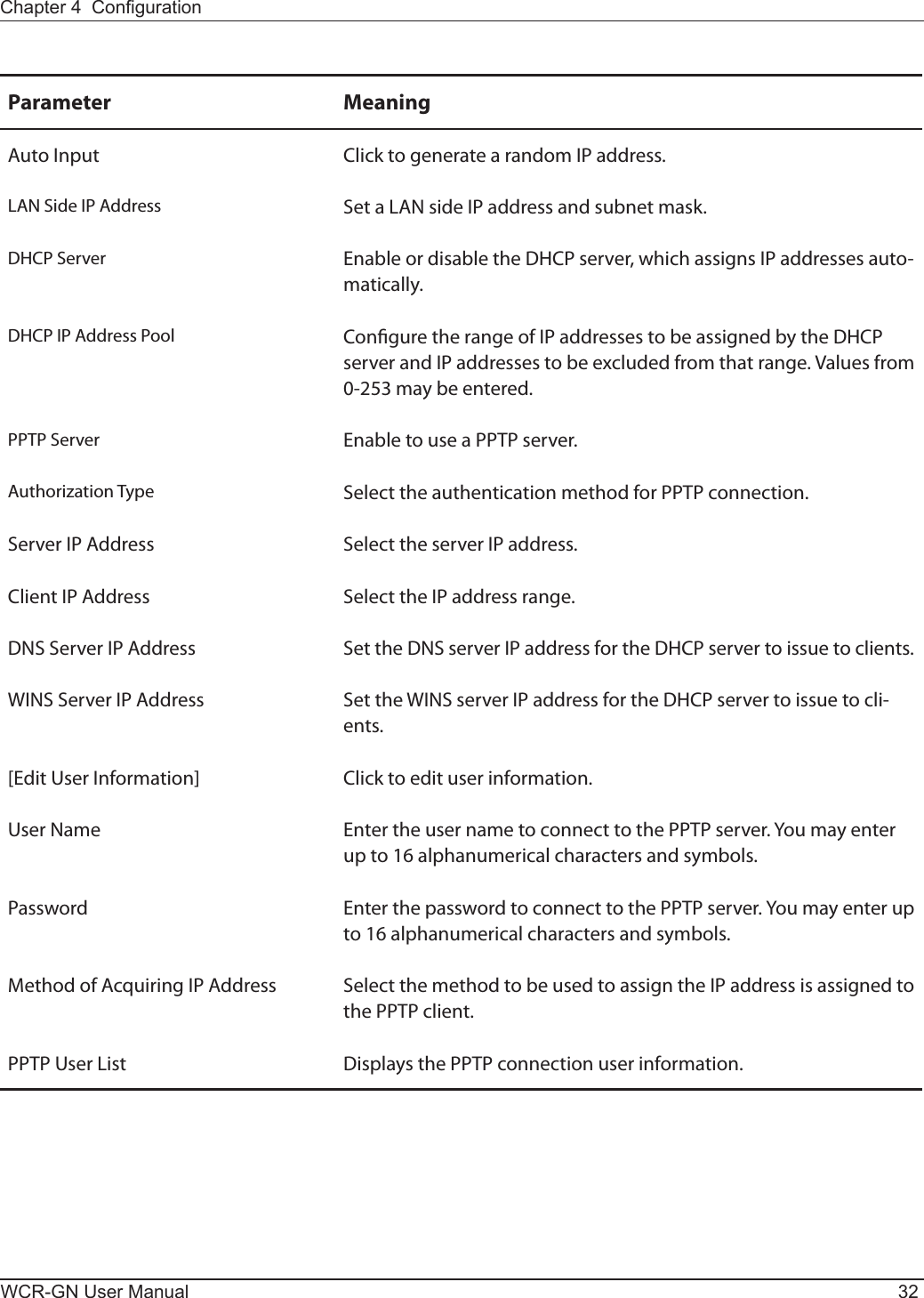 WCR-GN User Manual 32Chapter 4  CongurationParameter MeaningAutoInput ClicktogeneratearandomIPaddress.LANSideIPAddress SetaLANsideIPaddressandsubnetmask.DHCP Server EnableordisabletheDHCPserver,whichassignsIPaddressesauto-matically.DHCPIPAddressPool ConguretherangeofIPaddressestobeassignedbytheDHCPserverandIPaddressestobeexcludedfromthatrange.Valuesfrom0-253 may be entered.PPTP Server EnabletouseaPPTPserver.Authorization Type Select the authentication method for PPTP connection.ServerIPAddress SelecttheserverIPaddress.ClientIPAddress SelecttheIPaddressrange.DNSServerIPAddress SettheDNSserverIPaddressfortheDHCPservertoissuetoclients.WINSServerIPAddress SettheWINSserverIPaddressfortheDHCPservertoissuetocli-ents.[EditUserInformation] Click to edit user information.User Name EntertheusernametoconnecttothePPTPserver.Youmayenterupto16alphanumericalcharactersandsymbols.Password EnterthepasswordtoconnecttothePPTPserver.Youmayenterupto16alphanumericalcharactersandsymbols.MethodofAcquiringIPAddress SelectthemethodtobeusedtoassigntheIPaddressisassignedtothe PPTP client.PPTPUserList Displays the PPTP connection user information. 